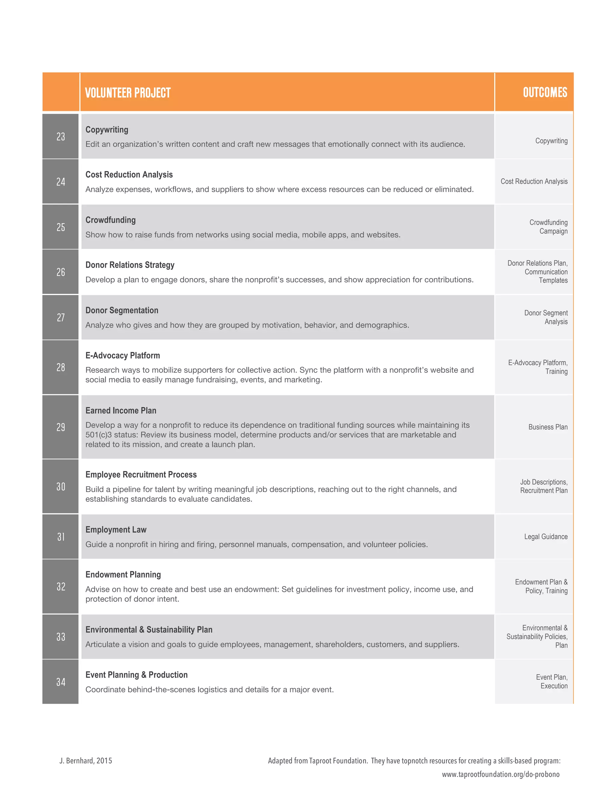 Adapted from Taproot Foundation. They have topnotch resources for creating a skills-based program:
www.taprootfoundation.org/do-probono
J. Bernhard, 2015
VOLUNTEER PROJECT OUTCOMES
23
Copywriting
Edit an organization’s written content and craft new messages that emotionally connect with its audience. Copywriting
24
Cost Reduction Analysis
Analyze expenses, workflows, and suppliers to show where excess resources can be reduced or eliminated.
Cost Reduction Analysis
25
Crowdfunding
Show how to raise funds from networks using social media, mobile apps, and websites.
Crowdfunding
Campaign
26
Donor Relations Strategy
Develop a plan to engage donors, share the nonprofit’s successes, and show appreciation for contributions.
Donor Relations Plan,
Communication
Templates
27
Donor Segmentation
Analyze who gives and how they are grouped by motivation, behavior, and demographics.
Donor Segment
Analysis
28
E-Advocacy Platform
Research ways to mobilize supporters for collective action. Sync the platform with a nonprofit’s website and
social media to easily manage fundraising, events, and marketing.
E-Advocacy Platform,
Training
29
Earned Income Plan
Develop a way for a nonprofit to reduce its dependence on traditional funding sources while maintaining its
501(c)3 status: Review its business model, determine products and/or services that are marketable and
related to its mission, and create a launch plan.
Business Plan
30
Employee Recruitment Process
Build a pipeline for talent by writing meaningful job descriptions, reaching out to the right channels, and
establishing standards to evaluate candidates.
Job Descriptions,
Recruitment Plan
31
Employment Law
Guide a nonprofit in hiring and firing, personnel manuals, compensation, and volunteer policies.
Legal Guidance
32
Endowment Planning
Advise on how to create and best use an endowment: Set guidelines for investment policy, income use, and
protection of donor intent.
Endowment Plan &
Policy, Training
33
Environmental & Sustainability Plan
Articulate a vision and goals to guide employees, management, shareholders, customers, and suppliers.
Environmental &
Sustainability Policies,
Plan
34
Event Planning & Production
Coordinate behind-the-scenes logistics and details for a major event.
Event Plan,
Execution
 