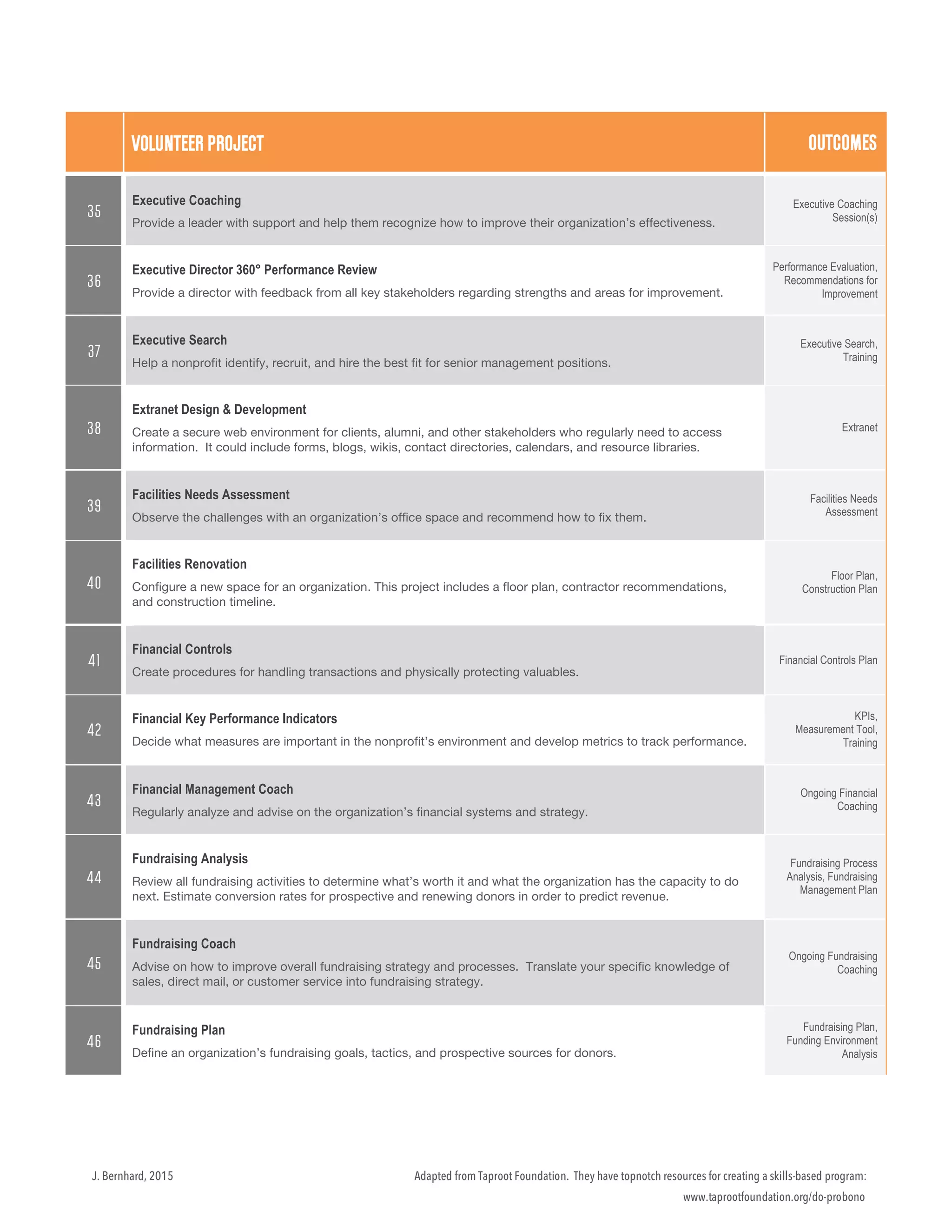 Adapted from Taproot Foundation. They have topnotch resources for creating a skills-based program:
www.taprootfoundation.org/do-probono
J. Bernhard, 2015
VOLUNTEER PROJECT OUTCOMES
35
Executive Coaching
Provide a leader with support and help them recognize how to improve their organization’s effectiveness.
Executive Coaching
Session(s)
36
Executive Director 360° Performance Review
Provide a director with feedback from all key stakeholders regarding strengths and areas for improvement.
Performance Evaluation,
Recommendations for
Improvement
37
Executive Search
Help a nonprofit identify, recruit, and hire the best fit for senior management positions.
Executive Search,
Training
38
Extranet Design & Development
Create a secure web environment for clients, alumni, and other stakeholders who regularly need to access
information. It could include forms, blogs, wikis, contact directories, calendars, and resource libraries.
Extranet
39
Facilities Needs Assessment
Observe the challenges with an organization’s office space and recommend how to fix them.
Facilities Needs
Assessment
40
Facilities Renovation
Configure a new space for an organization. This project includes a floor plan, contractor recommendations,
and construction timeline.
Floor Plan,
Construction Plan
41
Financial Controls
Create procedures for handling transactions and physically protecting valuables.
Financial Controls Plan
42
Financial Key Performance Indicators
Decide what measures are important in the nonprofit’s environment and develop metrics to track performance.
KPIs,
Measurement Tool,
Training
43
Financial Management Coach
Regularly analyze and advise on the organization’s financial systems and strategy.
Ongoing Financial
Coaching
44
Fundraising Analysis
Review all fundraising activities to determine what’s worth it and what the organization has the capacity to do
next. Estimate conversion rates for prospective and renewing donors in order to predict revenue.
Fundraising Process
Analysis, Fundraising
Management Plan
45
Fundraising Coach
Advise on how to improve overall fundraising strategy and processes. Translate your specific knowledge of
sales, direct mail, or customer service into fundraising strategy.
Ongoing Fundraising
Coaching
46
Fundraising Plan
Define an organization’s fundraising goals, tactics, and prospective sources for donors.
Fundraising Plan,
Funding Environment
Analysis
 