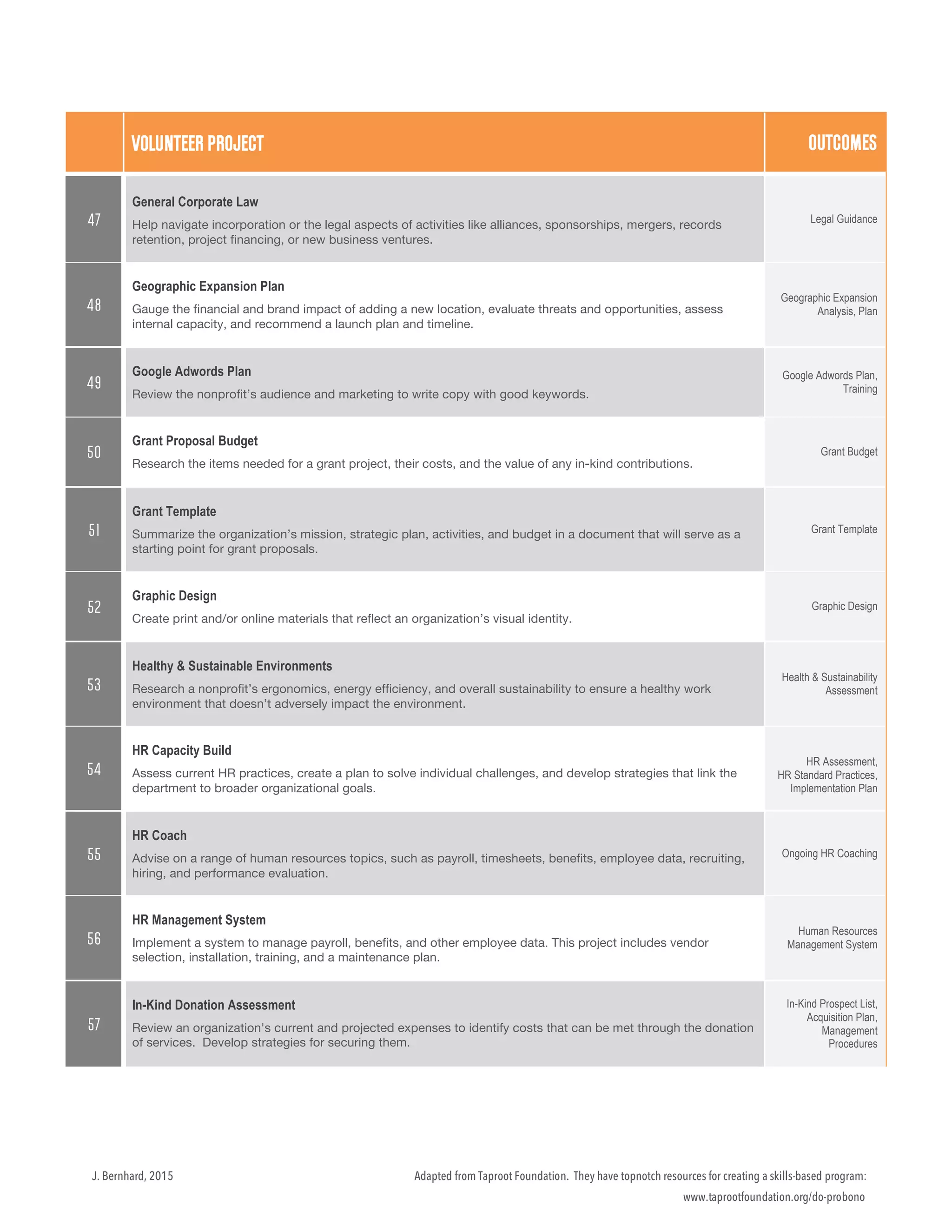 Adapted from Taproot Foundation. They have topnotch resources for creating a skills-based program:
www.taprootfoundation.org/do-probono
J. Bernhard, 2015
VOLUNTEER PROJECT OUTCOMES
47
General Corporate Law
Help navigate incorporation or the legal aspects of activities like alliances, sponsorships, mergers, records
retention, project financing, or new business ventures.
Legal Guidance
48
Geographic Expansion Plan
Gauge the financial and brand impact of adding a new location, evaluate threats and opportunities, assess
internal capacity, and recommend a launch plan and timeline.
Geographic Expansion
Analysis, Plan
49
Google Adwords Plan
Review the nonprofit’s audience and marketing to write copy with good keywords.
Google Adwords Plan,
Training
50
Grant Proposal Budget
Research the items needed for a grant project, their costs, and the value of any in-kind contributions.
Grant Budget
51
Grant Template
Summarize the organization’s mission, strategic plan, activities, and budget in a document that will serve as a
starting point for grant proposals.
Grant Template
52
Graphic Design
Create print and/or online materials that reflect an organization’s visual identity.
Graphic Design
53
Healthy & Sustainable Environments
Research a nonprofit’s ergonomics, energy efficiency, and overall sustainability to ensure a healthy work
environment that doesn’t adversely impact the environment.
Health & Sustainability
Assessment
54
HR Capacity Build
Assess current HR practices, create a plan to solve individual challenges, and develop strategies that link the
department to broader organizational goals.
HR Assessment,
HR Standard Practices,
Implementation Plan
55
HR Coach
Advise on a range of human resources topics, such as payroll, timesheets, benefits, employee data, recruiting,
hiring, and performance evaluation.
Ongoing HR Coaching
56
HR Management System
Implement a system to manage payroll, benefits, and other employee data. This project includes vendor
selection, installation, training, and a maintenance plan.
Human Resources
Management System
57
In-Kind Donation Assessment
Review an organization's current and projected expenses to identify costs that can be met through the donation
of services. Develop strategies for securing them.
In-Kind Prospect List,
Acquisition Plan,
Management
Procedures
 