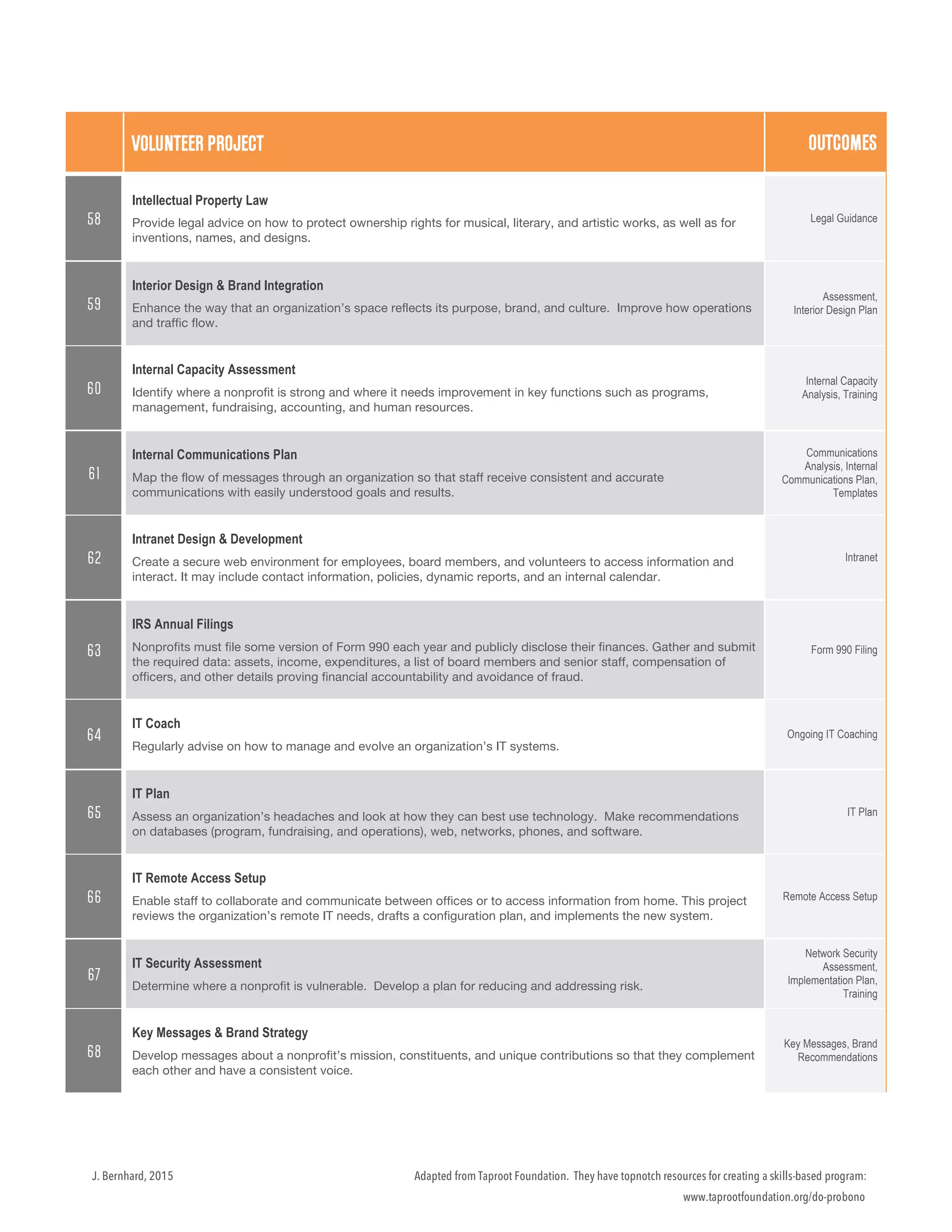 Adapted from Taproot Foundation. They have topnotch resources for creating a skills-based program:
www.taprootfoundation.org/do-probono
J. Bernhard, 2015
VOLUNTEER PROJECT OUTCOMES
58
Intellectual Property Law
Provide legal advice on how to protect ownership rights for musical, literary, and artistic works, as well as for
inventions, names, and designs.
Legal Guidance
59
Interior Design & Brand Integration
Enhance the way that an organization’s space reflects its purpose, brand, and culture. Improve how operations
and traffic flow.
Assessment,
Interior Design Plan
60
Internal Capacity Assessment
Identify where a nonprofit is strong and where it needs improvement in key functions such as programs,
management, fundraising, accounting, and human resources.
Internal Capacity
Analysis, Training
61
Internal Communications Plan
Map the flow of messages through an organization so that staff receive consistent and accurate
communications with easily understood goals and results.
Communications
Analysis, Internal
Communications Plan,
Templates
62
Intranet Design & Development
Create a secure web environment for employees, board members, and volunteers to access information and
interact. It may include contact information, policies, dynamic reports, and an internal calendar.
Intranet
63
IRS Annual Filings
Nonprofits must file some version of Form 990 each year and publicly disclose their finances. Gather and submit
the required data: assets, income, expenditures, a list of board members and senior staff, compensation of
officers, and other details proving financial accountability and avoidance of fraud.
Form 990 Filing
64
IT Coach
Regularly advise on how to manage and evolve an organization’s IT systems.
Ongoing IT Coaching
65
IT Plan
Assess an organization’s headaches and look at how they can best use technology. Make recommendations
on databases (program, fundraising, and operations), web, networks, phones, and software.
IT Plan
66
IT Remote Access Setup
Enable staff to collaborate and communicate between offices or to access information from home. This project
reviews the organization’s remote IT needs, drafts a configuration plan, and implements the new system.
Remote Access Setup
67
IT Security Assessment
Determine where a nonprofit is vulnerable. Develop a plan for reducing and addressing risk.
Network Security
Assessment,
Implementation Plan,
Training
68
Key Messages & Brand Strategy
Develop messages about a nonprofit’s mission, constituents, and unique contributions so that they complement
each other and have a consistent voice.
Key Messages, Brand
Recommendations
 