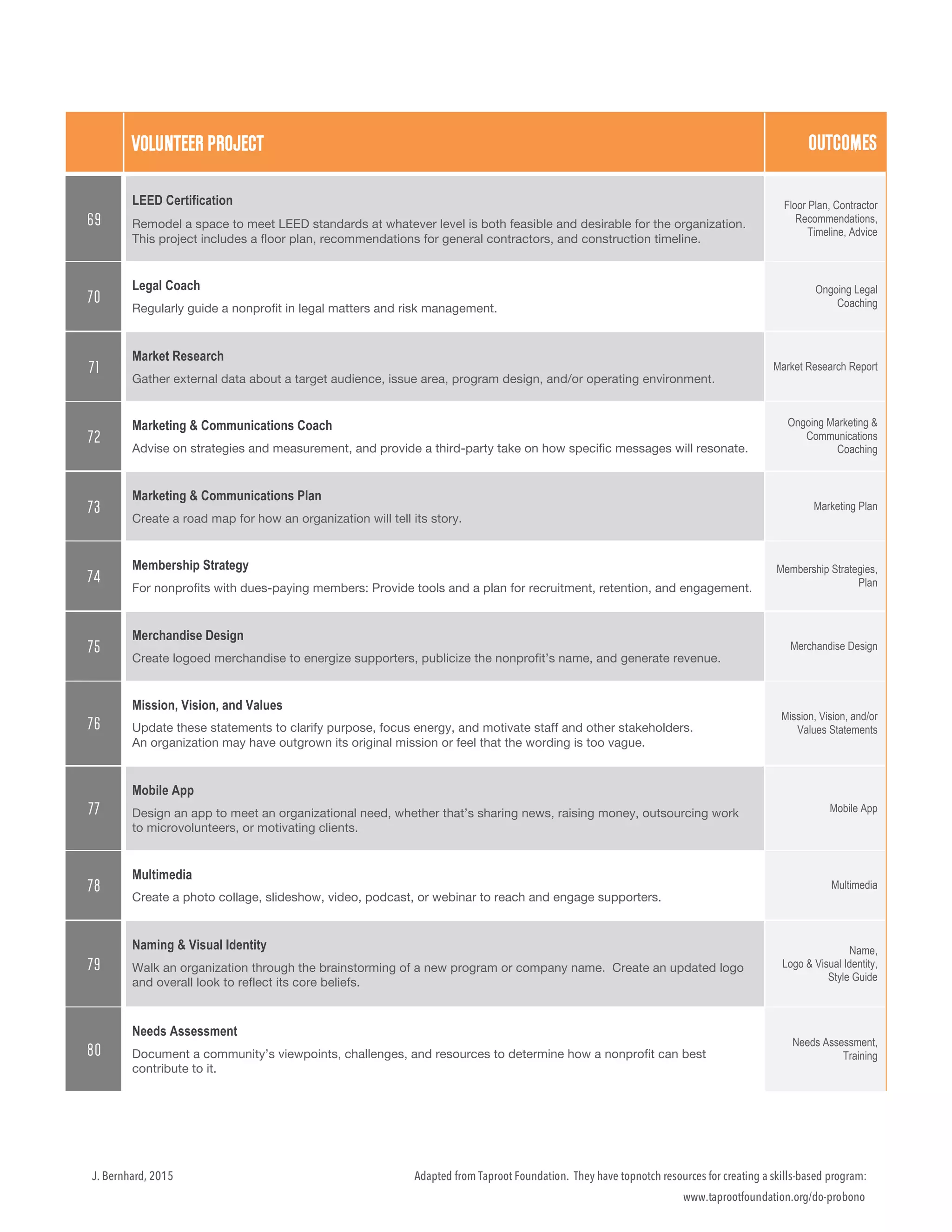 Adapted from Taproot Foundation. They have topnotch resources for creating a skills-based program:
www.taprootfoundation.org/do-probono
J. Bernhard, 2015
VOLUNTEER PROJECT OUTCOMES
69
LEED Certification
Remodel a space to meet LEED standards at whatever level is both feasible and desirable for the organization.
This project includes a floor plan, recommendations for general contractors, and construction timeline.
Floor Plan, Contractor
Recommendations,
Timeline, Advice
70
Legal Coach
Regularly guide a nonprofit in legal matters and risk management.
Ongoing Legal
Coaching
71
Market Research
Gather external data about a target audience, issue area, program design, and/or operating environment.
Market Research Report
72
Marketing & Communications Coach
Advise on strategies and measurement, and provide a third-party take on how specific messages will resonate.
Ongoing Marketing &
Communications
Coaching
73
Marketing & Communications Plan
Create a road map for how an organization will tell its story.
Marketing Plan
74
Membership Strategy
For nonprofits with dues-paying members: Provide tools and a plan for recruitment, retention, and engagement.
Membership Strategies,
Plan
75
Merchandise Design
Create logoed merchandise to energize supporters, publicize the nonprofit’s name, and generate revenue.
Merchandise Design
76
Mission, Vision, and Values
Update these statements to clarify purpose, focus energy, and motivate staff and other stakeholders.
An organization may have outgrown its original mission or feel that the wording is too vague.
Mission, Vision, and/or
Values Statements
77
Mobile App
Design an app to meet an organizational need, whether that’s sharing news, raising money, outsourcing work
to microvolunteers, or motivating clients.
Mobile App
78
Multimedia
Create a photo collage, slideshow, video, podcast, or webinar to reach and engage supporters.
Multimedia
79
Naming & Visual Identity
Walk an organization through the brainstorming of a new program or company name. Create an updated logo
and overall look to reflect its core beliefs.
Name,
Logo & Visual Identity,
Style Guide
80
Needs Assessment
Document a community’s viewpoints, challenges, and resources to determine how a nonprofit can best
contribute to it.
Needs Assessment,
Training
 