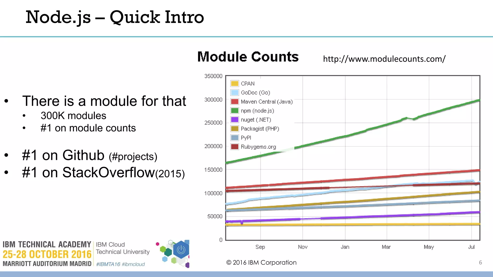 http://www.modulecounts.com/
© 2016 IBM Corporation
• There is a module for that
• 300K modules
• #1 on module counts
• #1 on Github (#projects)
• #1 on StackOverflow(2015)
Node.js – Quick Intro
6
 