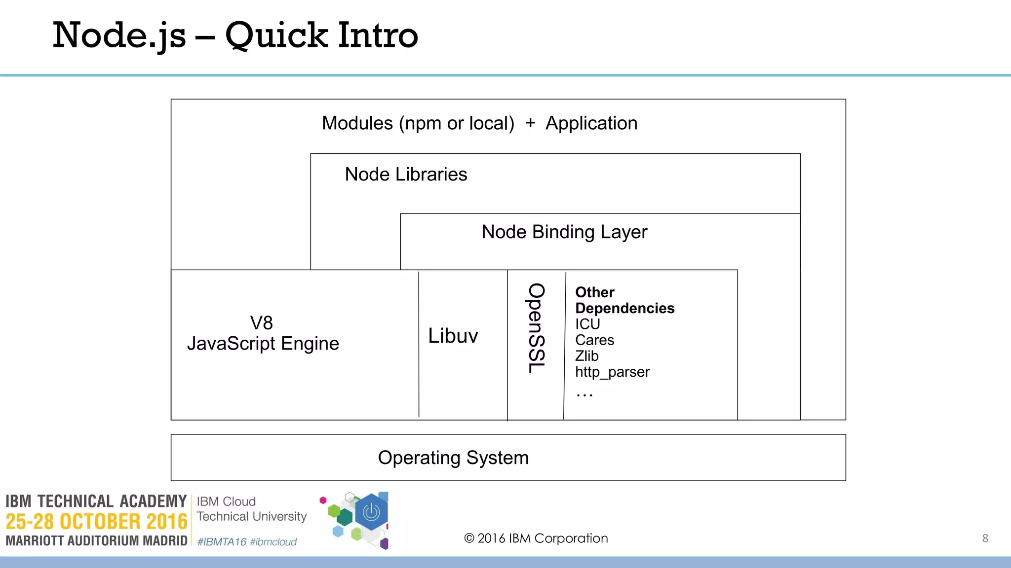 © 2016 IBM Corporation
V8 – Javascript
Engine
V8
JavaScript Engine Libuv
Other
Dependencies
ICU
Cares
Zlib
http_parser
…
Node Binding Layer
Operating System
Node Libraries
Modules (npm or local) + Application
OpenSSL
Node.js – Quick Intro
8
 