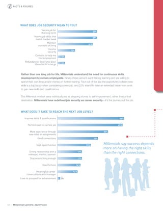 10 | Millennial Careers: 2020 Vision
Rather than one long job for life, Millennials understand the need for continuous skills
development to remain employable. Ninety-three percent want lifelong learning and are willing to
spend their own time and/or money on further training. Four out of five say the opportunity to learn new
skills is a top factor when considering a new job, and 22% intend to take an extended break from work
to gain new skills and qualifications.
This Millennial mindset sees individual jobs as stepping stones to self-improvement, rather than a final
destination. Millennials have redefined job security as career security—it’s the journey not the job.
27%
27%
24%
12%
5%
5%
Redundancy / Severance pay /
Benefits if I'm let go
Contacts to help me
find employment
Income
security
Maintain
standard of living
Having job skills that
match market need
Secure job for
the long-term
WHAT DOES JOB SECURITY MEAN TO YOU?
46%
45%
35%
28%
23%
17%
17%
16%
14%
2%I see no prospect for advancement
Meaningful career
conversations with manager
Good fortune
Stay around long enough
Strong relationship with a
manager, mentor, sponsor
Seek opportunities
Good connections
More experience through
new roles or assignments
Perform well in current job
Improve skills & qualifications
WHAT DOES IT TAKE TO REACH THE NEXT JOB LEVEL?
Millennials say success depends
more on having the right skills
than the right connections.
FACTS & FIGURES
 