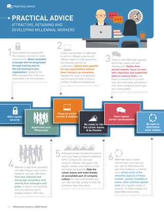 16 | Millennial Careers: 2020 Vision
PRACTICAL ADVICE
ATTRACTING, RETAINING AND
DEVELOPING MILLENNIAL WORKERS
Demonstrate that staying with
the company can lead to career
enhancement. Share examples
of people who’ve progressed
through training and on-
the-job learning in your
organization. Appeal to the
Millennial aspiration to be more
employable over the long-term.
Create opportunities for Millennials
to work on different projects with
different teams to build experience
and networks across the
organization. Satisfy their appetite
for new opportunities without
them having to go elsewhere.
Highlight the value of progression
and not just promotion to build a
portfolio of skills and experiences.
Check in with Millennials regularly
about their career path and
development. Rather than
annual reviews, focus on near-
term objectives and implement
plans to achieve them. Use
these conversations to connect
how their work today will enhance
their career prospects and longer-
term employability.
Maintain a high-touch approach
and offer frequent, face-to-face
feedback, and yes, affirmation.
Find new channels that
encourage recognition and
sharing from managers and
peers. It doesn’t cost anything
and is an effective way to
engage people in their roles.
Anticipate breaks for personal reasons
and know these go beyond traditional
births, honeymoons and even
caring for relatives. Recognize that
lengthy careers mean time to re-tool
and refuel are essential. Ride the
career waves and make breaks
an acceptable part of company
culture. Be clear what flexibility you
can offer and help people re-enter the
workforce when they return.
Millennials tend to prefer
full-time work, but many are
also open to alternatives like
part-time, freelance or portfolio
work. Adopt some of the
attractive aspects of these
models—greater flexibility in
where, when and how people
work and a greater variety of
projects—to better engage and
retain Millennial workers.
1
2
3
5 6
4
Have regular
career conversations
Focus on career
variety & mobilityOffer career
security
Be ready to ride
the career waves
& be flexible
Be open to
alternative
work models
Appreciate your
Millennials
PRACTICAL ADVICE
 
