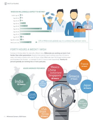 6 | Millennial Careers: 2020 Vision
1%
1%
1%
6%
8%
23%
33%
11%
2%
2%
12%Work until I die
Age 80 or older
Age 75-79
Age 70-74
Age 65-69
Age 60-64
Age 55-59
Age 50-54
Age 45-49
Age 40-44
Under age 40
WHEN DO MILLENNIALS EXPECT TO RETIRE?
UK
Netherlands
Canada
42 hours
Italy
43 hours
44 hours
France
Switzerland
45 hours
Brazil
Norway
46 hours
Japan
Mexico
China
Singapore
48 hours
41 hours
Australia
47 hours
Greece
USA
Spain
Germany
India52 hours
HOURS WORKED PER WEEK
FORTY HOURS A WEEK? I WISH
Contrary to the lazy label, the data tell a different story. Millennials are working as hard, if not
harder, than other generations. Seventy-three percent report working more than 40 hours a
week, and nearly a quarter work over 50 hours. Indian Millennials claim the longest working week
and Australians the shortest – on average 52 and 41 hours a week respectively. Twenty-six
percent globally are working two or more paid jobs.
12% of Millennials globally say it is unlikely they will ever retire.
FACTS & FIGURES
 