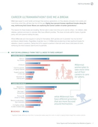 Facts, Figures and Practical Advice from Workforce Experts | 7
CAREER ULTRAMARATHON? GIVE ME A BREAK
Millennials expect to work harder and longer than previous generations, so they already anticipate more variety and
more times when they will take their foot off the gas. Eighty-four percent foresee significant breaks along the
way, reinforcing that Career Waves are replacing the Career Ladder of earlier generations.3
The reasons for these breaks are revealing. Women plan to take more time out to care for others – for children, older
relatives, partners and even to volunteer. Men have different priorities. This does not bode well for hopes of gender
parity, with both parents holding the baby.
Where Millennials are more equal is in caring for themselves. Both genders aim to prioritize “me-me-me time”
and leisure-related breaks. Regardless of gender, four in 10 Millennials are planning to take significant breaks for
relaxation, travel or vacations. Taking time off to support a partner in their job ranks close to last place for both,
reinforcing the trend towards dual-income households.
3
Significant break defined as more than 4 consecutive weeks away from work, in order to capture breaks longer than vacation periods.
61%
33%
30%
11%
9%
32%
20%
25%
12%
10%Volunteer or
charity work
Support partner
in their job
Care for parents
or aging relatives
Childcare
Birth of
my children
39%
27%
22%
23%
11%
42%
26%
24%
21%
20%I'm highly unlikely
to take 4 weeks away
Return to education /
Gain new skills
Pursue life
dream or hobby
Marriage /
Honeymoon
Relaxation /
Travel / Vacations
WHY DO MILLENNIALS THINK THEY’LL NEED TO TAKE A BREAK?
CARING FOR OTHERS
CARING FOR MYSELF
WOMEN MEN
Millennial
women plan to
take more time
out of their
careers to care
for others,
while Millennial men
have different priorities
that are more focused
around themselves.
FACTS & FIGURES
 
