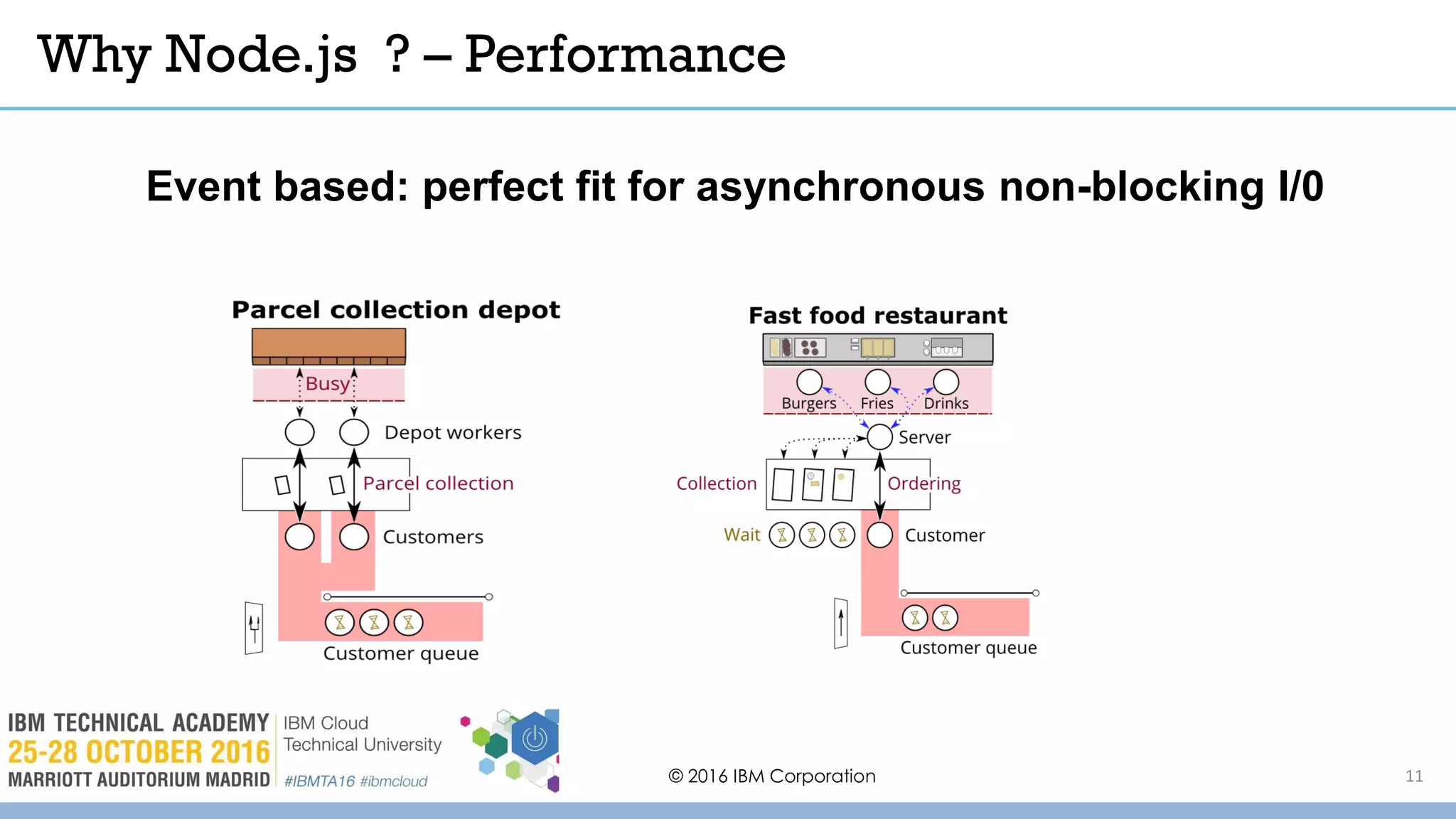 Why Node.js ? – Performance
© 2016 IBM Corporation
Event based: perfect fit for asynchronous non-blocking I/0
11
 