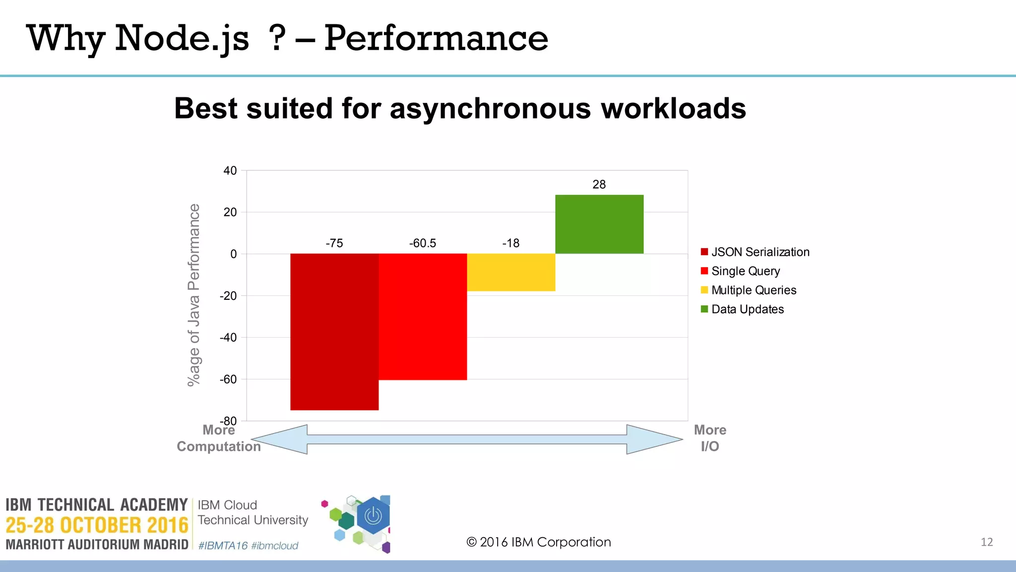 Why Node.js ? – Performance
© 2016 IBM Corporation
Best suited for asynchronous workloads
-80
-60
-40
-20
0
20
40
-75 -60.5 -18
28
JSON Serialization
Single Query
Multiple Queries
Data Updates
%ageofJavaPerformance
More
Computation
More
I/O
12
 