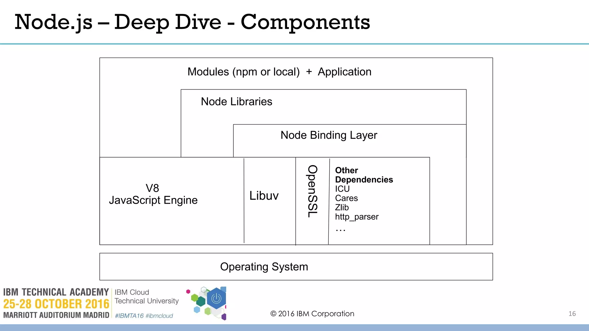 Node.js – Deep Dive - Components
© 2016 IBM Corporation
V8 – Javascript
Engine
V8
JavaScript Engine Libuv
Other
Dependencies
ICU
Cares
Zlib
http_parser
…
Node Binding Layer
Operating System
Node Libraries
Modules (npm or local) + Application
OpenSSL
16
 