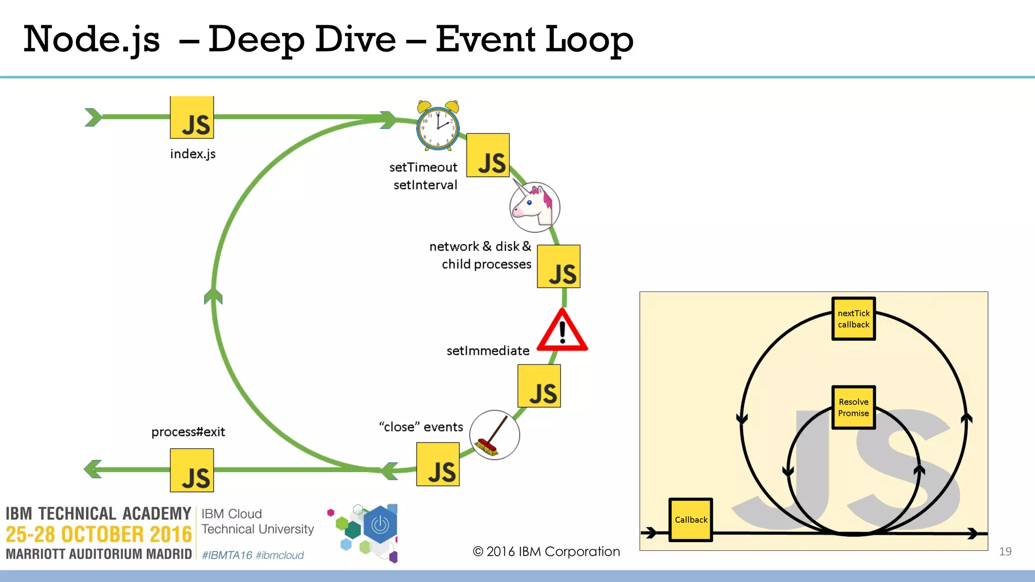 Node.js – Deep Dive – Event Loop
19© 2016 IBM Corporation
 