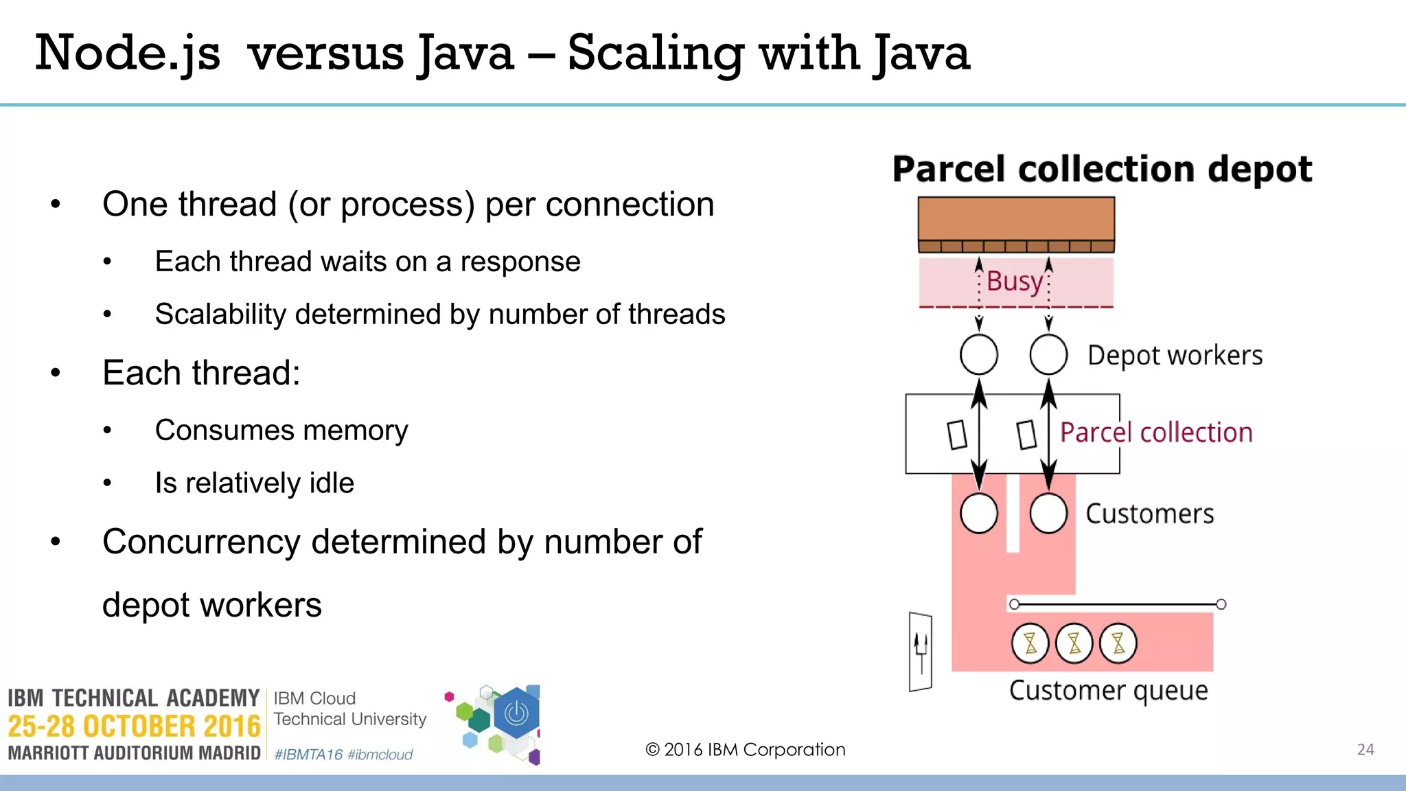 © 2016 IBM Corporation 24
• One thread (or process) per connection
• Each thread waits on a response
• Scalability determined by number of threads
• Each thread:
• Consumes memory
• Is relatively idle
• Concurrency determined by number of
depot workers
Node.js versus Java – Scaling with Java
 