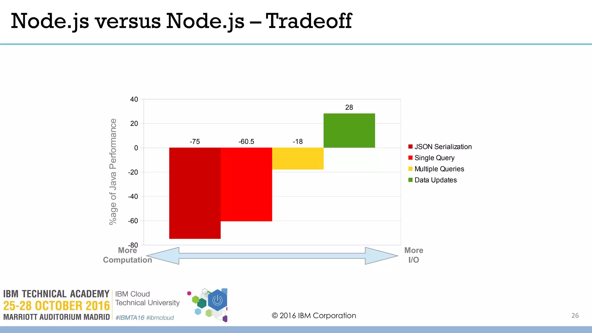 Node.js versus Node.js – Tradeoff
© 2016 IBM Corporation
-80
-60
-40
-20
0
20
40
-75 -60.5 -18
28
JSON Serialization
Single Query
Multiple Queries
Data Updates
%ageofJavaPerformance
More
Computation
More
I/O
26
 