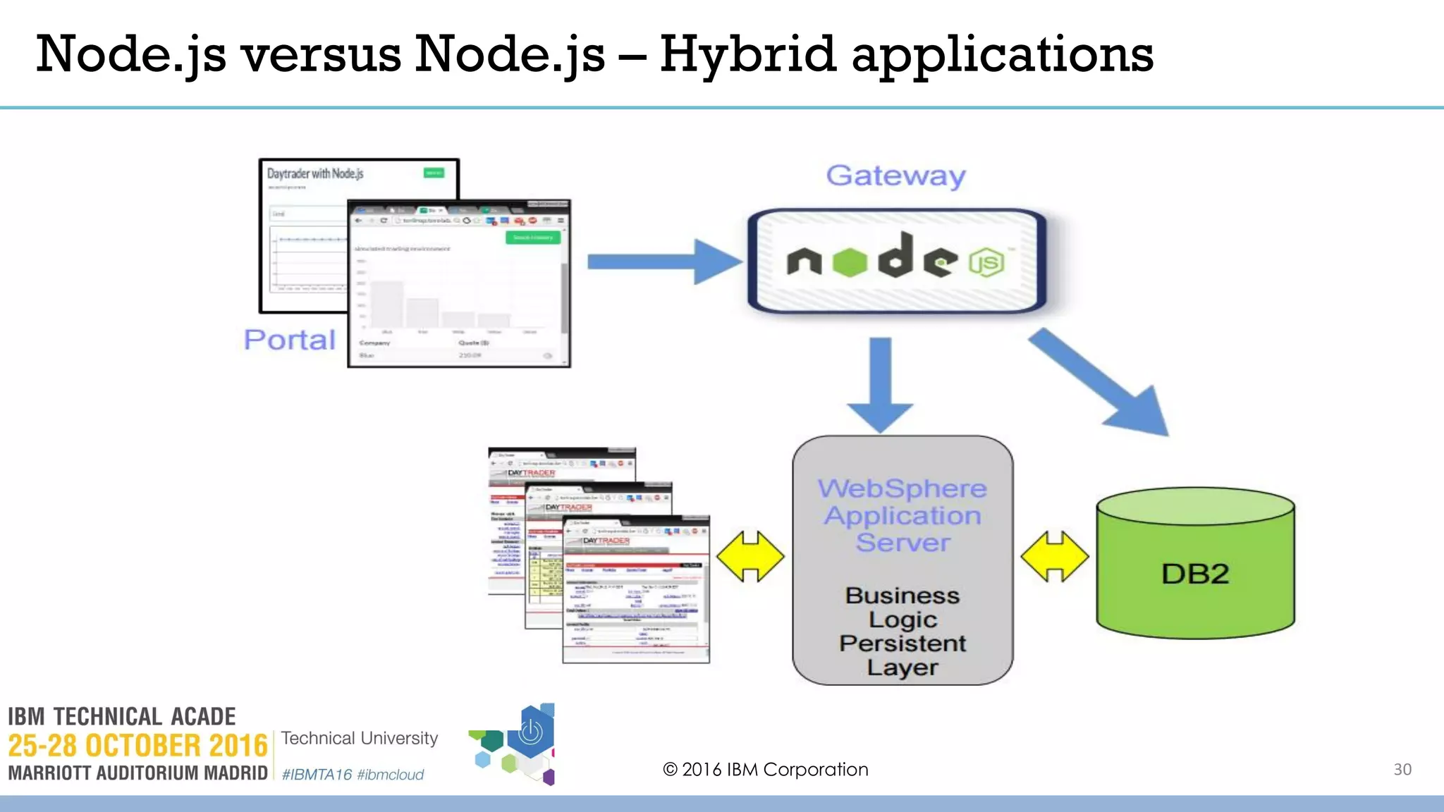 Node.js versus Node.js – Hybrid applications
© 2016 IBM Corporation 30
 