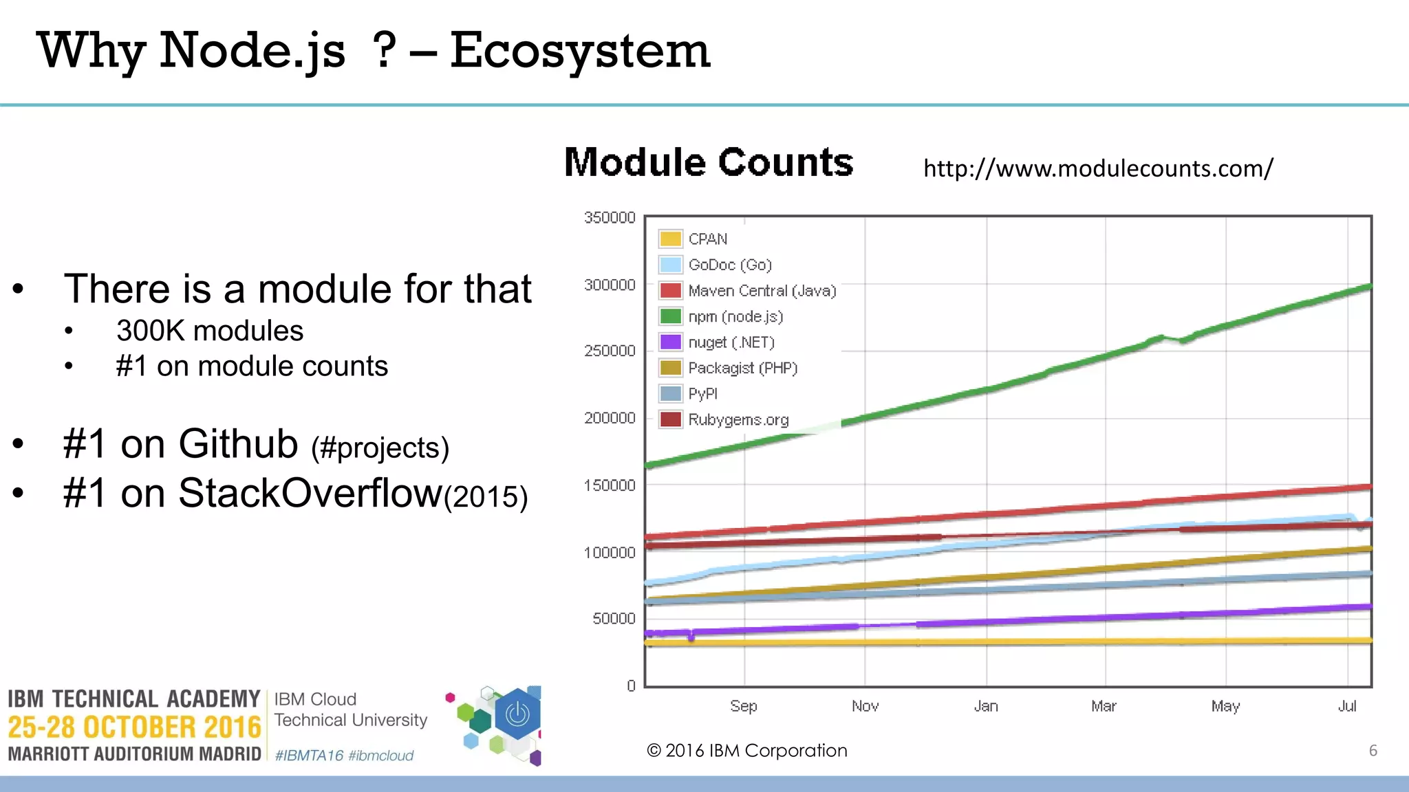 http://www.modulecounts.com/
© 2016 IBM Corporation
• There is a module for that
• 300K modules
• #1 on module counts
• #1 on Github (#projects)
• #1 on StackOverflow(2015)
Why Node.js ? – Ecosystem
6
 