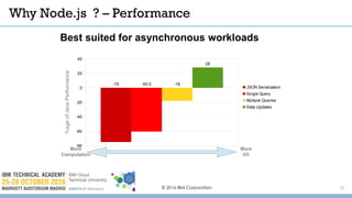 Why Node.js ? – Performance
© 2016 IBM Corporation
Best suited for asynchronous workloads
-80
-60
-40
-20
0
20
40
-75 -60.5 -18
28
JSON Serialization
Single Query
Multiple Queries
Data Updates
%ageofJavaPerformance
More
Computation
More
I/O
12
 