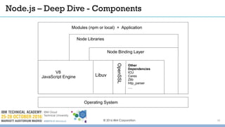 Node.js – Deep Dive - Components
© 2016 IBM Corporation
V8 – Javascript
Engine
V8
JavaScript Engine Libuv
Other
Dependencies
ICU
Cares
Zlib
http_parser
…
Node Binding Layer
Operating System
Node Libraries
Modules (npm or local) + Application
OpenSSL
16
 