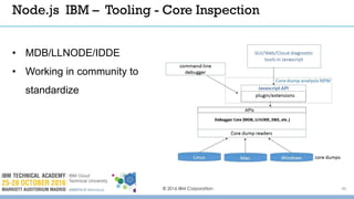 © 2016 IBM Corporation 46
• MDB/LLNODE/IDDE
• Working in community to
standardize
Node.js IBM – Tooling - Core Inspection
 