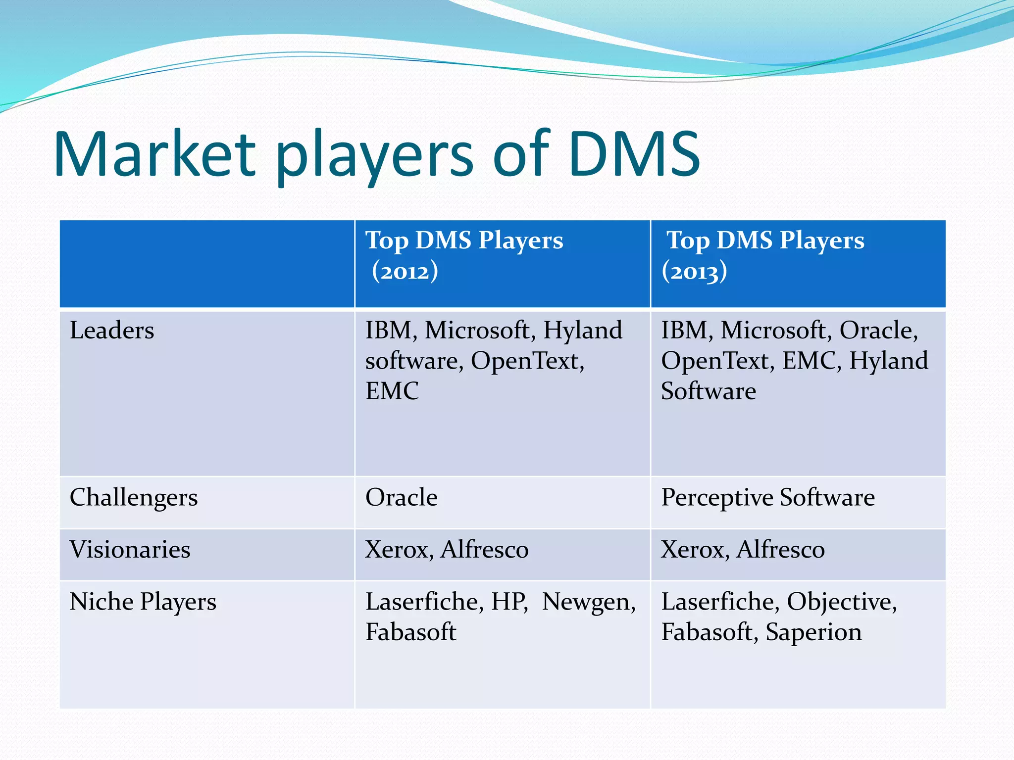 Market players of DMS
Top DMS Players
(2012)
Top DMS Players
(2013)
Leaders IBM, Microsoft, Hyland
software, OpenText,
EMC
IBM, Microsoft, Oracle,
OpenText, EMC, Hyland
Software
Challengers Oracle Perceptive Software
Visionaries Xerox, Alfresco Xerox, Alfresco
Niche Players Laserfiche, HP, Newgen,
Fabasoft
Laserfiche, Objective,
Fabasoft, Saperion
 