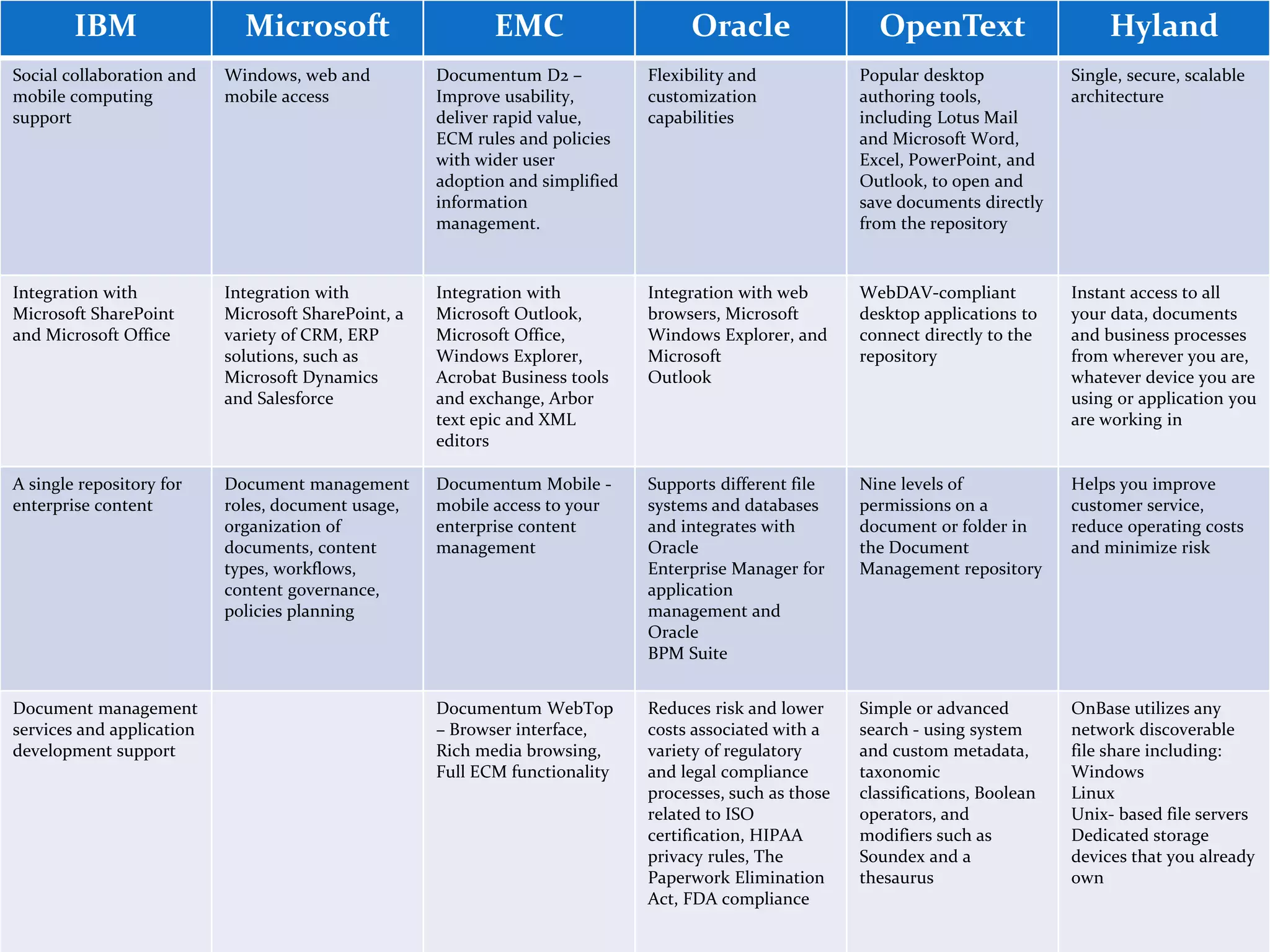 IBM Microsoft EMC Oracle OpenText Hyland
Social collaboration and
mobile computing
support
Windows, web and
mobile access
Documentum D2 –
Improve usability,
deliver rapid value,
ECM rules and policies
with wider user
adoption and simplified
information
management.
Flexibility and
customization
capabilities
Popular desktop
authoring tools,
including Lotus Mail
and Microsoft Word,
Excel, PowerPoint, and
Outlook, to open and
save documents directly
from the repository
Single, secure, scalable
architecture
Integration with
Microsoft SharePoint
and Microsoft Office
Integration with
Microsoft SharePoint, a
variety of CRM, ERP
solutions, such as
Microsoft Dynamics
and Salesforce
Integration with
Microsoft Outlook,
Microsoft Office,
Windows Explorer,
Acrobat Business tools
and exchange, Arbor
text epic and XML
editors
Integration with web
browsers, Microsoft
Windows Explorer, and
Microsoft
Outlook
WebDAV-compliant
desktop applications to
connect directly to the
repository
Instant access to all
your data, documents
and business processes
from wherever you are,
whatever device you are
using or application you
are working in
A single repository for
enterprise content
Document management
roles, document usage,
organization of
documents, content
types, workflows,
content governance,
policies planning
Documentum Mobile -
mobile access to your
enterprise content
management
Supports different file
systems and databases
and integrates with
Oracle
Enterprise Manager for
application
management and
Oracle
BPM Suite
Nine levels of
permissions on a
document or folder in
the Document
Management repository
Helps you improve
customer service,
reduce operating costs
and minimize risk
Document management
services and application
development support
Documentum WebTop
– Browser interface,
Rich media browsing,
Full ECM functionality
Reduces risk and lower
costs associated with a
variety of regulatory
and legal compliance
processes, such as those
related to ISO
certification, HIPAA
privacy rules, The
Paperwork Elimination
Act, FDA compliance
Simple or advanced
search - using system
and custom metadata,
taxonomic
classifications, Boolean
operators, and
modifiers such as
Soundex and a
thesaurus
OnBase utilizes any
network discoverable
file share including:
Windows
Linux
Unix- based file servers
Dedicated storage
devices that you already
own
 