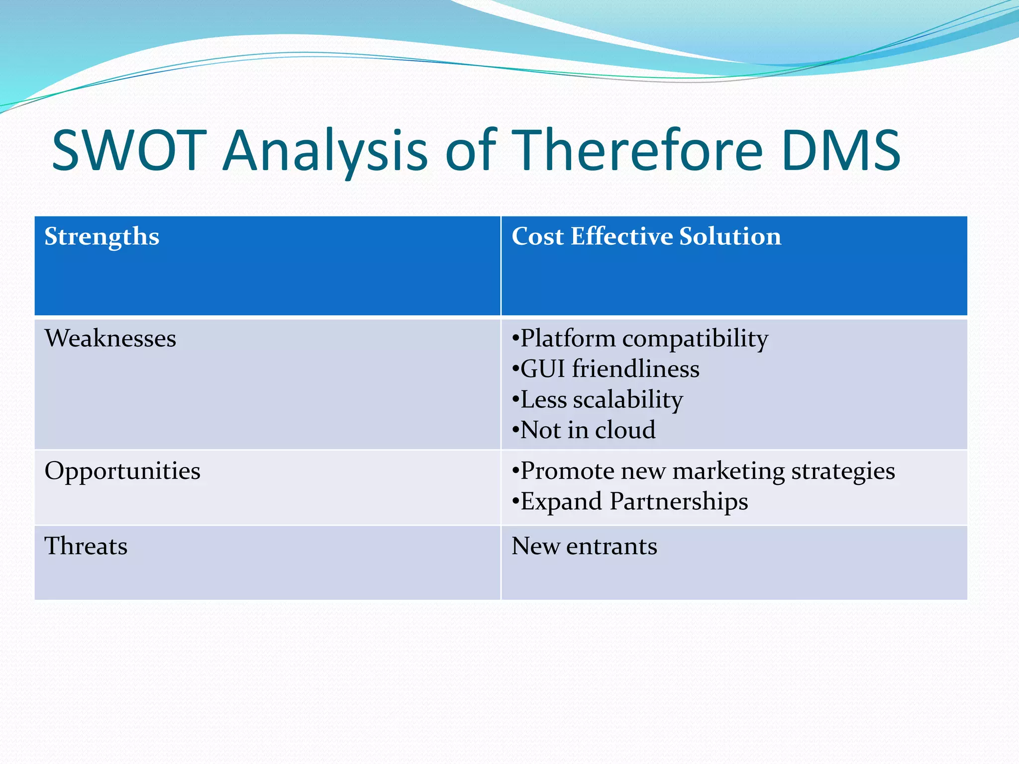 SWOT Analysis of Therefore DMS
Strengths Cost Effective Solution
Weaknesses •Platform compatibility
•GUI friendliness
•Less scalability
•Not in cloud
Opportunities •Promote new marketing strategies
•Expand Partnerships
Threats New entrants
 
