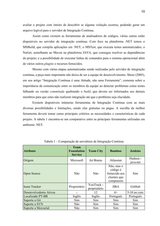 10
avaliar o projeto com intuito de descobrir se alguma violação ocorreu, podendo gerar um
arquivo legível para o servidor de Integração Contínua.
Assim como existem as ferramentas de analisadores de códigos, várias outras estão
disponíveis no servidor de integração contínua. Com foco na plataforma .NET temos o
MSBuild, que compila aplicações em .NET; o MSTest, que executa testes automatizados; o
NuGet, semelhante ao Maven na plataforma JAVA, que consegue resolver as dependências
do projeto; e a possibilidade de executar linhas de comandos para o sistema operacional além
de vários outros plugins e recursos fornecidos.
Mesmo com várias etapas automatizadas sendo realizadas pelo servidor de integração
contínua, a peça mais importante não deixa de ser a equipe de desenvolvimento. Shore (2005),
“I A F ”
importância da comunicação entre os membros da equipe ao detectar problemas como testes
falhando ou versão commitada quebrando o build, que devem ser informados aos demais
membros para que estes não realizem integração até que o problema seja elucidado.
Existem disponíveis inúmeras ferramentas de Integração Contínua com as mais
diversas possibilidades e limitações, sendo elas gratuitas ou pagas. A escolha da melhor
ferramenta deverá tomar como principais critérios as necessidades e características de cada
projeto. A tabela 1 encontra-se um comparativo entre as principais ferramentas utilizadas em
ambiente .NET.
Tabela 1 – Comparação de servidores de Integração Contínua
Atributo
Team
Foundation
Service
Team City Bamboo Jenkins
Origem Microsoft Jet Brains Atlassian
Hudson -
java.net
Open Source Não Não
Não, mas o
código é
fornecido aos
clientes que
comprarem
Sim
Issue Tracker Proprietário
YouTrack -
proprietário
JIRA GitHub
Desenvolvedores Ativos - 12 4+ 5-10 no core
Localizado PT-BR Inglês Inglês Português Português
Suporte a Git Sim Sim Sim Sim
Suporte a SVN Não Sim Sim Sim
Suporte a Mercurial Não Sim Sim Sim
 