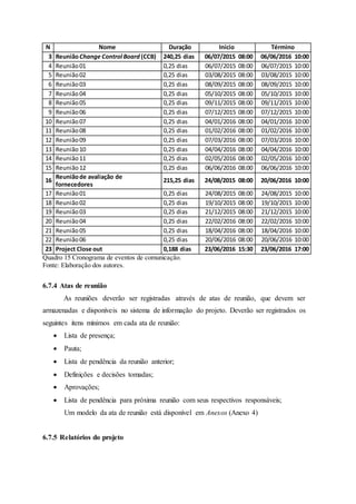 N Nome Duração Início Término
3 ReuniãoChange Control Board (CCB) 240,25 dias 06/07/2015 08:00 06/06/2016 10:00
4 Reunião01 0,25 dias 06/07/2015 08:00 06/07/2015 10:00
5 Reunião02 0,25 dias 03/08/2015 08:00 03/08/2015 10:00
6 Reunião03 0,25 dias 08/09/2015 08:00 08/09/2015 10:00
7 Reunião04 0,25 dias 05/10/2015 08:00 05/10/2015 10:00
8 Reunião05 0,25 dias 09/11/2015 08:00 09/11/2015 10:00
9 Reunião06 0,25 dias 07/12/2015 08:00 07/12/2015 10:00
10 Reunião07 0,25 dias 04/01/2016 08:00 04/01/2016 10:00
11 Reunião08 0,25 dias 01/02/2016 08:00 01/02/2016 10:00
12 Reunião09 0,25 dias 07/03/2016 08:00 07/03/2016 10:00
13 Reunião10 0,25 dias 04/04/2016 08:00 04/04/2016 10:00
14 Reunião11 0,25 dias 02/05/2016 08:00 02/05/2016 10:00
15 Reunião12 0,25 dias 06/06/2016 08:00 06/06/2016 10:00
16
Reuniãode avaliação de
fornecedores
215,25 dias 24/08/2015 08:00 20/06/2016 10:00
17 Reunião01 0,25 dias 24/08/2015 08:00 24/08/2015 10:00
18 Reunião02 0,25 dias 19/10/2015 08:00 19/10/2015 10:00
19 Reunião03 0,25 dias 21/12/2015 08:00 21/12/2015 10:00
20 Reunião04 0,25 dias 22/02/2016 08:00 22/02/2016 10:00
21 Reunião05 0,25 dias 18/04/2016 08:00 18/04/2016 10:00
22 Reunião06 0,25 dias 20/06/2016 08:00 20/06/2016 10:00
23 Project Close out 0,188 dias 23/06/2016 15:30 23/06/2016 17:00
Quadro 15 Cronograma de eventos de comunicação.
Fonte: Elaboração dos autores.
6.7.4 Atas de reunião
As reuniões deverão ser registradas através de atas de reunião, que devem ser
armazenadas e disponíveis no sistema de informação do projeto. Deverão ser registrados os
seguintes itens mínimos em cada ata de reunião:
 Lista de presença;
 Pauta;
 Lista de pendência da reunião anterior;
 Definições e decisões tomadas;
 Aprovações;
 Lista de pendência para próxima reunião com seus respectivos responsáveis;
Um modelo da ata de reunião está disponível em Anexos (Anexo 4)
6.7.5 Relatórios do projeto
 