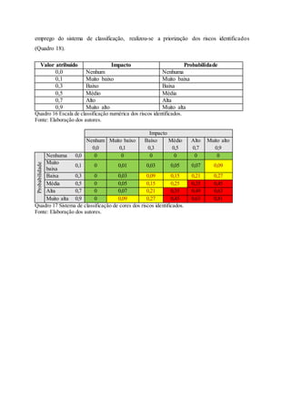 emprego do sistema de classificação, realizou-se a priorização dos riscos identificados
(Quadro 18).
Valor atribuído Impacto Probabilidade
0,0 Nenhum Nenhuma
0,1 Muito baixo Muito baixa
0,3 Baixo Baixa
0,5 Médio Média
0,7 Alto Alta
0,9 Muito alto Muito alta
Quadro 16 Escala de classificação numérica dos riscos identificados.
Fonte: Elaboração dos autores.
Impacto
Nenhum Muito baixo Baixo Médio Alto Muito alto
0,0 0,1 0,3 0,5 0,7 0,9
Probabilidade
Nenhuma 0,0 0 0 0 0 0 0
Muito
baixa
0,1 0 0,01 0,03 0,05 0,07 0,09
Baixa 0,3 0 0,03 0,09 0,15 0,21 0,27
Média 0,5 0 0,05 0,15 0,25 0,35 0,45
Alta 0,7 0 0,07 0,21 0,35 0,49 0,63
Muito alta 0,9 0 0,09 0,27 0,45 0,63 0,81
Quadro 17 Sistema de classificação de cores dos riscos identificados.
Fonte: Elaboração dos autores.
 
