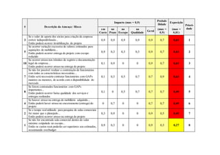 # Descrição da Ameaça / Risco
Impacto (max = 0,9)
Probab-
ilidade
Exposição
Priori-
dadeem
Custo
no
Prazo
no
Escopo
na
Qualidade
Geral
(max =
0,9)
(max =
0,81)
3
Se o valor de aporte dos sócios para criação da empresa
estiver indisponibilizado...
Então poderá ocorrer inviabilização do projeto
0,9 0,9 0,9 0,9 0,9 0,7 0,63 1
5
Se ocorrer variação excessiva de valores estimados para
aquisições de mobiliário...
Então poderá ocorrer entrega do projeto com escopo
reduzido
0,9 0,3 0,3 0,3 0,9 0,7 0,63 2
10
Se ocorrer atraso nos trâmites de registro e documentação
legal da empresa...
Então poderá ocorrer atraso na entrega do projeto
0,1 0,9 0 0 0,9 0,7 0,63 3
7
Se não for possível realizar a contratação de funcionários
com todas as características necessárias...
Então será necessário contratar funcionários com GAPs
maiores ou menores, de acordo com a disponibilidade do
mercado
0,1 0,3 0,5 0,7 0,7 0,9 0,63 4
8
Se forem contratados funcionários com GAPs
importantes...
Então poderá ocorrer baixa qualidade dos serviços e
entregas realizados
0,1 0 0,5 0,7 0,7 0,7 0,49 5
4
Se houver atraso na entrega do mobiliário adquirido...
Então poderá haver atraso no encerramento (entrega) do
projeto
0 0,7 0 0 0,7 0,7 0,49 6
2
Se o tempo realutilizado para pesquisa de salas comerciais
for maior que o planejado...
Então poderá ocorrer atraso na entrega do projeto
0,3 0,9 0 0 0,9 0,5 0,45 7
1
Se não for encontrado sala comercial dentro do valor
máximo estipulado no escopo...
Então os custos reais poderão ser superiores aos estimados,
ocasionando overbudget
0,9 0,3 0 0 0,9 0,3 0,27 8
 