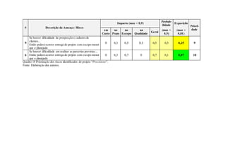 # Descrição da Ameaça / Risco
Impacto (max = 0,9)
Probab-
ilidade
Exposição
Priori-
dadeem
Custo
no
Prazo
no
Escopo
na
Qualidade
Geral
(max =
0,9)
(max =
0,81)
9
Se houver dificuldade de prospecção e cadastro de
clientes...
Então poderá ocorrer entrega do projeto com escopo menor
que o planejado
0 0,3 0,5 0,1 0,5 0,5 0,25 9
6
Se houver dificuldade em realizar as parcerias previstas...
Então poderá ocorrer entrega do projeto com escopo menor
que o planejado
0 0,3 0,7 0 0,7 0,1 0,07 10
Quadro 18 Priorização dos riscos identificados do projeto “Precisione”.
Fonte: Elaboração dos autores.
 
