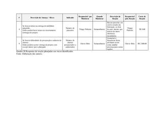 # Descrição da Ameaça / Risco Indicador
Responsável por
Monitorar
Quando
Monitorar
Descrição da
Reação
Responsável
pela Reação
Custo de
Reação
4
Se houveratraso na entrega do mobiliário
adquirido...
Então poderá haver atraso no encerramento
(entrega) do projeto
Número de
parceiros
Thiago Pinheiro Semanalmente
Buscar parcerias em
outros estados da
federação, ou fora
do país, mesmo que
através de meios
eletrônico,
inicialmente.
Thiago
Pinheiro
R$ 0,00
9
Se houverdificuldade de prospecção e cadastro de
clientes...
Então poderá ocorrer entrega do projeto com
escopo menor que o planejado
Número de
clientes
prospectados e
cadastrados
Otávio Brito Semanalmente
Aumentar a
frequência desta
atividade assim
como ampliar
presença para outras
regiões.
Otávio Brito R$ 2.000,00
Quadro 20 Respostas de reação planejadas aos riscos identificados.
Fonte: Elaboração dos autores.
 