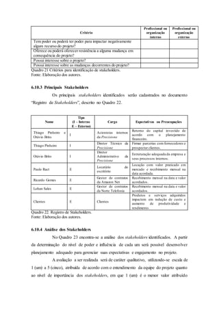 Critério
Profissional ou
organização
interno
Profissional ou
organização
externo
Tem poder ou poderá ter poder para impactar negativamente
algum recurso do projeto?
Oferece ou poderá oferecer resistência a alguma mudança em
consequência do projeto?
Possui interesse sobre o projeto?
Possui interesse sobre as mudanças decorrentes do projeto?
Quadro 21 Critérios para identificação de stakeholders.
Fonte: Elaboração dos autores.
6.10.3 Principais Stakeholders
Os principais stakeholders identificados serão cadastrados no documento
“Registro de Stakeholders”, descrito no Quadro 22.
Nome
Tipo
(I – Interno
E – Externo)
Cargo Expectativas ou Preocupações
Thiago Pinheiro e
Otávio Brito
I
Acionistas internos
da Precisione
Retorno do capital investido de
acordo com o planejamento
financeiro.
Thiago Pinheiro I
Diretor Técnico da
Precisione
Firmar parcerias com fornecedores e
prospectar clientes.
Otávio Brito I
Diretor
Administrativo da
Precisione
Estruturação adequada da empresa e
seus processos internos.
Paulo Ract E
Locatário do
escritório
Locação com valor praticado em
mercado e recebimento mensal na
data acordada.
Ricardo Gomes E
Gestor de contratos
da Amazon Net
Recebimento mensal na data e valor
acordados.
Lohan Sales E
Gestor de contratos
da Norte Telefonia
Recebimento mensal na data e valor
acordados.
Clientes E Clientes
Produtos e serviços adquiridos
impactem em redução de custo e
aumento de produtividade e
rendimento.
Quadro 22. Registro de Stakeholders.
Fonte: Elaboração dos autores.
6.10.4 Análise dos Stakeholders
No Quadro 23 encontra-se a análise dos stakeholders identificados. A partir
da determinação do nível de poder e influência de cada um será possível desenvolver
planejamento adequado para gerenciar suas expectativas e engajamento no projeto.
A avaliação a ser realizada será de caráter qualitativo, utilizando-se escala de
1 (um) a 5 (cinco), atribuída de acordo com o entendimento da equipe do projeto quanto
ao nível de importância dos stakeholders, em que 1 (um) é o menor valor atribuído
 