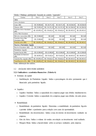 Tabela 5 Balanço patrimonial baseado no cenário “esperado”.
Contas Ano 1 Ano 2 Ano 3 Ano 4 Ano 5
Ativo
Ativo circulante
Caixa (R$) R$ 50.000,00 R$ 48.471,30 R$ 48.471,30 R$ 40.206,96 R$ 40.206,96
Clientes (R$) R$ 55.095,65 R$ 110.191,30 R$ 110.191,30 R$ 165.286,96 R$ 165.286,96
Total do Ativo Circulante
(R$)
R$ 105.095,65 R$ 158.662,61 R$ 158.662,61 R$ 205.493,91 R$ 205.493,91
Ativo Não Circulante
Móveis e acessórios (R$) R$ 25.000,00 R$ 0,00 R$ 0,00 R$ 0,00 R$ 0,00
Total do Ativo Não
Circulante (R$)
R$ 25.000,00 R$ 0,00 R$ 0,00 R$ 0,00 R$ 0,00
Total do ativo (R$) R$ 130.095,65 R$ 158.662,61 R$ 158.662,61 R$ 205.493,91 R$ 205.493,91
Passivo e Patrimônio líquido
Passivo Circulante (R$) R$ 25.000,00 R$ 0,00 R$ 0,00 R$ 0,00 R$ 0,00
Patrimônio Líquido
Capital Social (R$) R$ 65.000,00 R$ 65.000,00 R$ 65.000,00 R$ 65.000,00 R$ 65.000,00
Resultado do Exercício
(R$)
R$ 40.095,65 R$ 93.662,61 R$ 93.662,61 R$ 140.493,91 R$ 140.493,91
Total do Pat. Líquido (R$) R$ 105.095,65 R$ 158.662,61 R$ 158.662,61 R$ 205.493,91 R$ 205.493,91
Total Passivo e P.L. (R$) R$ 130.095,65 R$ 158.662,61 R$ 158.662,61 R$ 205.493,91 R$ 205.493,91
Fonte: elaboração dos autores.
3.2 ANÁLISE DOS INDICADORES
3.2.1 Indicadores econômico-financeiros (Tabela 6)
 Estrutura de capital
o Imobilização do Patrimônio Líquido: Indica a porcentagem do ativo permanente que é
financiada pelo patrimônio líquido.
 Liquidez
o Liquidez Imediata: Indica a capacidade de a empresa pagar suas dívidas imediatamente.
o Liquidez Corrente: Indica a capacidade de a empresa pagar suas dívidas de curto prazo.
 Rentabilidade
o Rentabilidade do patrimônio líquido: Determina a rentabilidade do patrimônio líquido
e permite definir o parâmetro para a relação com custo de oportunidade.
o Rentabilidade dos investimentos: Indica a taxa de retorno do investimento realizado na
empresa.
o Giro do Ativo: Indica o volume de vendas em relação ao investimento total realizado.
o Margem Bruta: Indica a lucratividade sobre os serviços realizados pela empresa.
 