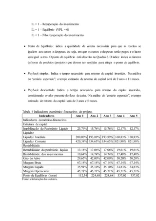 IL > 1 – Recuperação do investimento
IL = 1 – Equilíbrio (VPL = 0)
IL < 1 – Não recuperação do investimento
 Ponto de Equilíbrio: indica a quantidade de vendas necessária para que as receitas se
igualem aos custos e despesas, ou seja, em que os custos e despesas serão pagos e o lucro
será igual a zero. O ponto de equilíbrio está descrito na Quadro 6. O índice indica o número
de horas de produtos (projetos) que devem ser vendidas para atingir o ponto de equilíbrio.
 Payback simples: Indica o tempo necessário para retorno do capital investido. Na análise
do “cenário esperado”, o tempo estimado de retorno do capital será de 2 anos e 11 meses.
 Payback descontado: Indica o tempo necessário para retorno do capital investido,
considerando o valor presente do fluxo de caixa. Na análise do “cenário esperado”, o tempo
estimado de retorno do capital será de 3 anos e 5 meses.
Tabela 6 Indicadores econômico-financeiros do projeto.
Indicadores Ano 1 Ano 2 Ano 3 Ano 4 Ano 5
Indicadores econômico-financeiros
Estrutura de capital
Imobilização do Patrimônio Líquido 23,79% 15,76% 15,76% 12,17% 12,17%
Liquidez
Liquidez Imediata 200,00% 193,89% 193,89% 160,83% 160,83%
Liquidez Corrente 420,38% 634,65% 634,65% 821,98% 821,98%
Rentabilidade
Rentabilidade do patrimônio líquido 13,18% 17,06% 17,06% 19,61% 19,61%
Rentabilidade dos investimentos 10,64% 14,74% 14,74% 17,48% 17,48%
Giro do Ativo 29,65% 42,00% 42,00% 50,20% 50,20%
Margem Bruta 67,14% 67,14% 67,14% 67,14% 67,14%
Margem Líquida 35,91% 35,10% 35,10% 34,83% 34,83%
Margem Operacional 45,71% 45,71% 45,71% 45,71% 45,71%
Ponto de Equilíbrio (horas) 112,34 224,68 224,68 337,02 337,02
Fonte: elaboração dos autores.
 