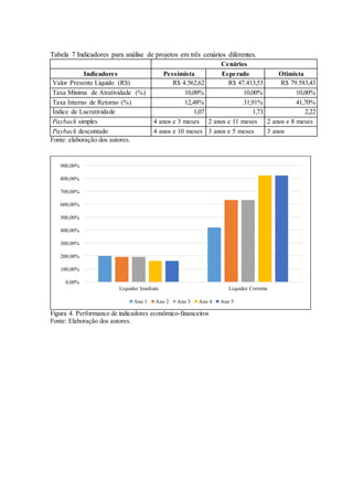 Tabela 7 Indicadores para análise de projetos em três cenários diferentes.
Cenários
Indicadores Pessimista Esperado Otimista
Valor Presente Líquido (R$) R$ 4.562,62 R$ 47.413,53 R$ 79.583,43
Taxa Mínima de Atratividade (%) 10,00% 10,00% 10,00%
Taxa Interno de Retorno (%) 12,48% 31,91% 41,70%
Índice de Lucratividade 1,07 1,73 2,22
Payback simples 4 anos e 3 meses 2 anos e 11 meses 2 anos e 8 meses
Payback descontado 4 anos e 10 meses 3 anos e 5 meses 3 anos
Fonte: elaboração dos autores.
Figura 4. Performance de indicadores econômico-financeiros
Fonte: Elaboração dos autores.
0,00%
100,00%
200,00%
300,00%
400,00%
500,00%
600,00%
700,00%
800,00%
900,00%
Liquidez Imediata Liquidez Corrente
Ano 1 Ano 2 Ano 3 Ano 4 Ano 5
 