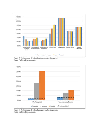 Figura 5. Performance de indicadores econômico-financeiros
Fonte: Elaboração dos autores.
Figura 6. Performance de indicadores para análise de projetos
Fonte: Elaboração dos autores.
0,00%
10,00%
20,00%
30,00%
40,00%
50,00%
60,00%
70,00%
Imobilização do
Patrimônio
Líquido
Rentabilidade do
patrimônio líquido
Rentabilidade dos
investimentos
Giro do Ativo Margem Bruta Margem Líquida Margem
Operacional
Ano 1 Ano 2 Ano 3 Ano 4 Ano 5
0,00%
20,00%
40,00%
60,00%
80,00%
100,00%
120,00%
140,00%
VPL (% capital) Taxa Interno de Retorno
Pessimista Esperado Otimista Mínimo aceitável
 
