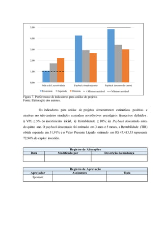 Figura 7. Performance de indicadores para análise de projetos
Fonte: Elaboração dos autores.
Os indicadores para análise de projetos demonstraram estimativas positivas e
atrativas nos três cenários simulados e atendem aos objetivos estratégicos financeiros definidos:
i) VPL ≥ 5% do investimento inicial, ii) Rentabilidade ≥ 10%; iii) Payback descontado antes
do quinto ano. O payback descontado foi estimado em 3 anos e 5 meses, a Rentabilidade (TIR)
obtida esperada em 31,91% e o Valor Presente Líquido estimado em R$ 47.413,53 representa
72,94% do capital investido.
Registro de Alterações
Data Modificado por Descrição da mudança
Registro de Aprovação
Aprovador Assinatura Data
Sponsor
0,00
1,00
2,00
3,00
4,00
5,00
Índice de Lucratividade Payback simples (anos) Payback descontado (anos)
Pessimista Esperado Otimista Mínimo aceitável Máximo aceitável
 
