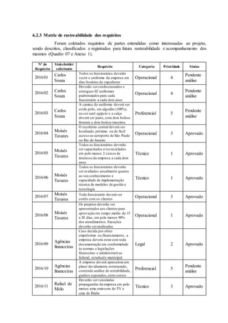 6.2.3 Matriz de rastreabilidade dos requisitos
Foram coletados requisitos de partes entendidas como interessadas ao projeto,
sendo descritos, classificados e registrados para futura rastreabilidade e acompanhamento dos
mesmos (Quadro 07 e Anexo 1).
Nº do
Requisito
Stakeholder
solicitante
Requisito Categoria Prioridade Status
2016/01
Carlos
Souza
Todos os funcionários deverão
vestir o uniforme da empresa em
dias/horários de expediente
Operacional 4
Pendente
análise
2016/02 Carlos
Souza
Deverão serconfeccionados e
entregues 02 uniformes
padronizados para cada
funcionário a cada dois anos
Operacional 4
Pendente
análise
2016/03
Carlos
Souza
A camisa do uniforme deverá ser
estilo pólo, em algodão (100%),
na cor azul egípcio e a calça
deverá ser jeans, com dois bolsos
frontais e dois bolsos traseiros
Preferencial 5
Pendente
análise
2016/04
Moisés
Tavares
O escritório central deverá ser
localizado próximo ou de fácil
acesso ao aeroporto de São Paulo
ou Rio de Janeiro
Operacional 3 Aprovado
2016/05
Moisés
Tavares
Todos os funcionários deverão
ser capacitados e/ou reciclados
em pelo menos 2 cursos de
interesse da empresa a cada dois
anos
Técnico 1 Aprovado
2016/06
Moisés
Tavares
Todos os funcionários deverão
ser avaliados anualmente quanto
ao seu conhecimento e
capacidade de implementação
técnica de modelos de gestão e
tecnologia
Técnico 1 Aprovado
2016/07
Moisés
Tavares
Todo funcionário deverá ser
cortês com os clientes
Operacional 3 Aprovado
2016/08
Moisés
Tavares
Os projetos deverão ser
apresentados aos clientes para
aprovação em tempo médio de 15
a 20 dias, em pelo menos 90%
dos atendimentos. Exceções
deverão seranalisadas
Operacional 1 Aprovado
2016/09
Agências
financeiras
Caso decida por obter
empréstimo ou financiamento, a
empresa deverá estarcom toda
documentação em conformidade
às normas e legislações
financeiras e administrativas
federal, estaduale municipal
Legal 2 Aprovado
2016/10
Agências
financeiras
A empresa deverá apresentarum
plano devidamente estruturado,
contendo análise de rentabilidade,
ganhos esperados,entre outros
Preferencial 5
Pendente
análise
2016/11
Rafael de
Melo
Deverão serveiculadas
propagandas da empresa em pelo
menos uma emissora de TV e
uma de Rádio
Técnico 3 Aprovado
 