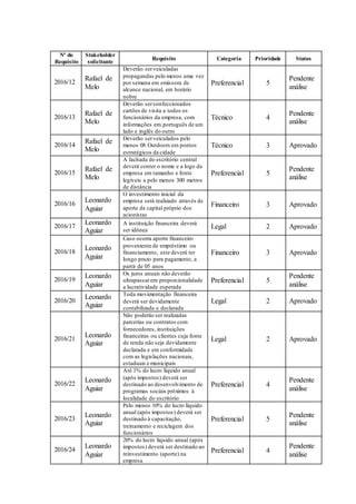 Nº do
Requisito
Stakeholder
solicitante
Requisito Categoria Prioridade Status
2016/12
Rafael de
Melo
Deverão serveiculadas
propagandas pelo menos uma vez
por semana em emissora de
alcance nacional, em horário
nobre
Preferencial 5
Pendente
análise
2016/13
Rafael de
Melo
Deverão serconfeccionados
cartões de visita a todos os
funcionários da empresa, com
informações em português de um
lado e inglês do outro
Técnico 4
Pendente
análise
2016/14
Rafael de
Melo
Deverão serveiculados pelo
menos 08 Outdoors em pontos
estratégicos da cidade
Técnico 3 Aprovado
2016/15
Rafael de
Melo
A fachada do escritório central
deverá conter o nome e a logo da
empresa em tamanho e fonte
legíveis a pelo menos 300 metros
de distância
Preferencial 5
Pendente
análise
2016/16
Leonardo
Aguiar
O investimento inicial da
empresa será realizado através de
aporte de capital próprio dos
acionistas
Financeiro 3 Aprovado
2016/17
Leonardo
Aguiar
A instituição financeira deverá
ser idônea
Legal 2 Aprovado
2016/18
Leonardo
Aguiar
Caso ocorra aporte financeiro
proveniente de empréstimo ou
financiamento, este deverá ter
longo prazo para pagamento, a
partir de 05 anos
Financeiro 3 Aprovado
2016/19
Leonardo
Aguiar
Os juros anuais não deverão
ultrapassarem proporcionalidade
a lucratividade esperada
Preferencial 5
Pendente
análise
2016/20
Leonardo
Aguiar
Toda movimentação financeira
deverá ser devidamente
contabilizada e declarada
Legal 2 Aprovado
2016/21
Leonardo
Aguiar
Não poderão ser realizadas
parcerias ou contratos com
fornecedores, instituições
financeiras ou clientes cuja fonte
de renda não seja devidamente
declarada e em conformidade
com as legislações nacionais,
estaduais e municipais
Legal 2 Aprovado
2016/22
Leonardo
Aguiar
Até 1% do lucro líquido anual
(após impostos) deverá ser
destinado ao desenvolvimento de
programas sociais próximos à
localidade do escritório
Preferencial 4
Pendente
análise
2016/23
Leonardo
Aguiar
Pelo menos 10% do lucro líquido
anual (após impostos) deverá ser
destinado à capacitação,
treinamento e reciclagem dos
funcionários
Preferencial 5
Pendente
análise
2016/24
Leonardo
Aguiar
20% do lucro líquido anual (após
impostos) deverá ser destinado ao
reinvestimento (aporte) na
empresa
Preferencial 4
Pendente
análise
 