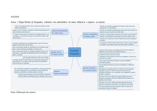 ANEXOS
Anexo 1 Mapa Mental de Requisitos coletados dos stakeholders de maior influência e impacto no projeto.
Fonte: Elaboração dos autores.
 