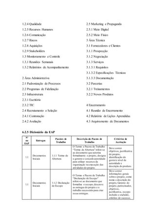 1.2.4 Qualidade
1.2.5 Recursos Humanos
1.2.6 Comunicação
1.2.7 Riscos
1.2.8 Aquisições
1.2.9 Stakeholders
1.3 Monitoramento e Controle
1.3.1 Reuniões Semanais
1.3.2 Relatórios de Acompanhamento
2 Área Administrativa
2.1 Padronização de Processos
2.2 Programas de Fidelização
2.3 Infraestrutura
2.3.1 Escritório
2.3.2 TIC
2.4 Recrutamento e Seleção
2.4.1 Contratação
2.4.2 Avaliação
2.5 Marketing e Propaganda
2.5.1 Meio Digital
2.5.2 Meio Físico
3 Área Técnica
3.1 Fornecedores e Clientes
3.1.1 Prospecção
3.1.2 Negociação
3.1.3 Serviços
3.1.3.1 Requisitos
3.1.3.2 Especificações Técnicas
3.1.3.3 Documentação
3.2 Parcerias
3.2.1 Treinamentos
3.2.2 Novos Produtos
4 Encerramento
4.1 Reunião de Encerramento
4.2 Relatório de Lições Aprendidas
4.3 Arquivamento de Documentos
6.2.5 Dicionário da EAP
Nº
na
EAP
Entregas
Pacotes de
Trabalho
Descrição do Pacote de
Trabalho
Critérios de
Aceitação
1.1
Documentos
Iniciais
1.1.1 Termo de
Abertura
O Termo e Pacote de Trabalho
“Termo de Abertura” refere-se
ao documento que autoriza
formalmente o projeto, designa
o gerente e concede autoridade
para utilizar recursos da
organização na execução das
atividades do projeto.
Deve conter
objetivos, justificativa
do projeto,
identificação do
gestore nível de
autoridade e
descrição do produto.
1.1
Documentos
Iniciais
1.1.2 Declaração
de Escopo
O Termo e Pacote de Trabalho
“Declaração de Escopo”
refere-se ao documento que
formaliza o escopo,descreve
as entregas do projeto e o
trabalho necessário para criar
essas entregas.
Deve conter
informações gerais
sobre o projeto, como
nome e descrição do
projeto, Gerente do
projeto, patrocinador,
objetivos,
justificativa, escopo
incluído e excluído,
critérios de sucesso,
 