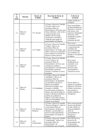 Nº
na
EAP
Entregas
Pacotes de
Trabalho
Descrição do Pacote de
Trabalho
Critérios de
Aceitação
equipe, premissas e
restrições.
1.2
Plano do
Projeto
1.2.1 Escopo
O Termo e Pacote de Trabalho
“Escopo” refere-se ao
documento Plano de
Gerenciamento do Escopo, que
fornece diretrizes sobre como o
escopo do projeto será
definido, desenvolvido,
monitorado, controlado e
verificado pela equipe de
gerenciamento de projetos.
Deve conter Matriz
de Rastreabilidade de
Requisitos, contendo
pelo menos vinte
requisitos, Declaração
de Escopo, EAP
detalhada em gráfico
e itemizada e
dicionário da EAP.
1.2
Plano do
Projeto
1.2.2 Tempo
O Termo e Pacote de Trabalho
“Tempo” refere-se ao
documento Plano de
Gerenciamento do Tempo, que
define os processos requeridos
para assegurara conclusão do
projeto no prazo previsto.
Deve conter
cronograma detalhado
e sequenciado das
atividades dos
pacotes de trabalho
com estimativa de
duração e cronograma
de marcos.
1.2
Plano do
Projeto
1.2.3 Custo
O Termo e Pacote de Trabalho
“Custo” refere-se ao
documento Plano de
Gerenciamento de Custo, que
estabelece as políticas,
procedimentos e documentação
para planejar, gerenciar,
executar e controlar os custos
do projeto.
Deve conter
detalhamento do
orçamento com
descrição dos
processos para
gerenciamento e
controle de custos.
1.2
Plano do
Projeto
1.2.4 Qualidade
O Termo e Pacote de Trabalho
“Qualidade” refere-se ao
documento Plano de
Gerenciamento da Qualidade,
que determina requisitos e
padrões da qualidade
relevantes ao projeto, suas
entregas e o trabalho
necessário para satisfazê-los.
Garante que toda atividade do
projeto é aderente às políticas e
padrões da qualidade da
empresa e que todas entregas
estão em conformidade com os
critérios de aceitação.
Deverá definir os
padrões de qualidade
aplicáveis, descrever
critérios necessários
para atender os
padrões definidos e
checkpoints.
1.2
Plano do
Projeto
1.2.5 Recursos
Humanos
O Termo e Pacote de Trabalho
“Recursos Humanos” refere-se
ao documento Plano de
Gerenciamento de Recursos
Humanos, que determina os
processos para organização e
gerenciamento da equipe do
projeto.
Deve conter alocação
do pessoal,diretório
do time, Matriz de
Responsabilidades,
plano de
gerenciamento de
frequência e
bonificação.
1.2
Plano do
Projeto
1.2.6
Comunicação
O Termo e Pacote de Trabalho
“Comunicação” refere-se ao
documento Plano de
Gerenciamento da
Comunicação, que visa gerar
Deve descrever os
processos de
gerenciamento das
comunicações,
padronização das
 