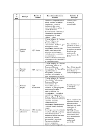 Nº
na
EAP
Entregas
Pacotes de
Trabalho
Descrição do Pacote de
Trabalho
Critérios de
Aceitação
confiança e comprometimento,
reduzir conflitos, estimular a
cooperação e garantir o
alinhamento das partes
interessadas.Busca agilizar a
tomada de decisão
disponibilizando a informação
certa na hora certa para as
pessoas certas,de modo
eficiente e eficaz.
comunicações e
eventos de
comunicação.
1.2
Plano do
Projeto
1.2.7 Riscos
O Termo e Pacote de Trabalho
“Riscos” refere-se ao
documento Plano de
Gerenciamento de Riscos, que
define processos de
planejamento, identificação,
análise, planejamento de
respostas,monitoramento e
controle de riscos do projeto.
Visa maximizar a
probabilidade de ocorrência de
eventos positivos e minimizar a
de eventos negativos.
Deve identificar e
qualificar os riscos e,
conter planejamento
de resposta ao risco e
descrição dos
processos de
gerenciamento de
riscos.
1.2
Plano do
Projeto
1.2.8 Aquisições
O Termo e Pacote de Trabalho
“Aquisições” refere-se ao
documento Plano de
Gerenciamento de Aquisições,
o qual determina o
planejamento, condução,
controle e encerramento de
todas as aquisições do projeto.
Deve definir tipos de
contratos e critérios
de avaliação de
cotações e propostas.
1.2
Plano do
Projeto
1.2.9
Stakeholders
O Termo e Pacote de Trabalho
“Stakeholders” refere-se ao
documento Plano de
Gerenciamento de
Stakeholders,que visa
identificar as principais partes
interessadas (de maior
impacto), planejar seu
gerenciamento e gerenciar e
controlar seu engajamento.
Identificar e avaliar
os principais
stakeholders.
1.3
Monitoramento
e Controle
1.3.1 Reuniões
Semanais
O Termo e Pacote de Trabalho
“Reuniões Semanais” refere-se
a reuniões realizadas
semanalmente para
planejamento, monitoramento
e controle das atividades do
projeto.
Os esforços para esta atividade
envolvem definir local, data e
hora, obter e organizar as
informações necessárias para
apresentação,preparar
apresentação e apresentar.
Agendamento de local e
recursos adequados –
Datashow, microcomputador e
Enviar aos envolvidos
a pauta da reunião. A
pauta deve estar
planejada para o mês
ou em caso de
alteração, ser
informada com no
mínimo três dias de
antecedência. Não
deve faltar nenhum
recurso ou
profissional
envolvido.
 