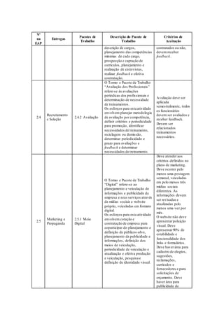 Nº
na
EAP
Entregas
Pacotes de
Trabalho
Descrição do Pacote de
Trabalho
Critérios de
Aceitação
descrição de cargos,
planejamento das competências
mínimas de cada cargo,
prospecção e captação de
currículos, planejamento e
realização de entrevistas,
realizar feedback e efetiva
contratação.
contratados ou não,
devem receber
feedback.
2.4
Recrutamento
e Seleção
2.4.2 Avaliação
O Termo e Pacote de Trabalho
“Avaliação dos Profissionais”
refere-se às avaliações
periódicas dos profissionais e
determinação de necessidade
de treinamentos.
Os esforços para esta atividade
envolvem planejar metodologia
de avaliação por competência,
definir critérios e periodicidade
para promoção, identificar
necessidades de treinamento,
reciclagem ou demissão,
determinar periodicidade e
prazo para avaliações e
feedback e determinar
necessidades de treinamento.
Avaliação deve ser
aplicada
semestralmente, todos
os funcionários
devem ser avaliados e
receber feedback.
Devem ser
relacionados
treinamentos
necessários.
2.5
Marketing e
Propaganda
2.5.1 Meio
Digital
O Termo e Pacote de Trabalho
“Digital” refere-se ao
planejamento e veiculação de
informações e publicidade da
empresa e seus serviços através
de mídias sociais e website
próprio, veiculadas em formato
digital.
Os esforços para esta atividade
envolvem cotação e
contratação de empresa para
coparticipar do planejamento e
definição de públicos-alvo,
planejamento da publicidade e
informações, definição dos
meios de veiculação,
periodicidade de veiculação e
atualização e efetiva produção
e veiculação, pesquisa e
definição de identidade visual.
Deve atender aos
critérios definidos no
plano de marketing.
Deve ocorrer pelo
menos uma postagem
semanal, veiculadas
em pelo menos três
mídias sociais
diferentes. As
informações devem
ser revisadas e
atualizadas pelo
menos uma vez por
mês.
O website não deve
apresentarpoluição
visual. Deve
apresentar90% de
estabilidade e
funcionalidade dos
links e formulários.
Deve haver área para
cadastro de elogios,
sugestões,
reclamações,
currículos e
fornecedores e para
solicitações de
orçamento. Deve
haver área para
publicidade de
 