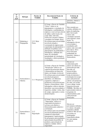 Nº
na
EAP
Entregas
Pacotes de
Trabalho
Descrição do Pacote de
Trabalho
Critérios de
Aceitação
parceiros, clientes e
fornecedores.
2.5
Marketing e
Propaganda
2.5.2 Meio
Físico
O Termo e Pacote de Trabalho
“Físico” refere-se ao
planejamento e veiculação de
informações e publicidade da
empresa e seus serviços através
de mídias audiovisuais,tais
como rádio, televisão,
billboards,encartes e folders,
veiculados em formato físico.
Os esforços para esta atividade
envolvem cotação e
contratação de empresa para
coparticipar do planejamento e
definição de públicos-alvo,
planejamento da publicidade e
informações, definição dos
meios de veiculação,
periodicidade de veiculação e
atualização e efetiva produção
e veiculação.
Deve atender aos
critérios definidos no
plano de marketing.
Deve haver pelo
menos uma
veiculação nacional,
uma regional e duas
locais. As
informações devem
ser revisadas e
atualizadas pelo
menos uma veza cada
dois meses. Deve
haver área para
publicidade de
parceiros, clientes e
fornecedores.
3.1
Fornecedores e
Clientes
3.1.1 Prospecção
O Termo e Pacote de Trabalho
“Prospecção” refere-se ao
cadastro de potenciais clientes
e fornecedores em banco de
dados,em formato de dossiê.
Os esforços para esta atividade
envolvem pesquisare
identificar, em diferentes
segmentos,empresas e
produtores com potencial para
clientes e fornecedores, obter
informações sobre os mesmos,
identificar suas necessidades e
requisitos, realizar visitas, dias
de campo, exposições e outras
demonstrações.
Devem ser
cadastrados pelo
menos um cliente ou
fornecedor por mês.
Deverão ser
desenvolvidos
projetos pilotos,
termo de abertura e
declaração de escopo
para cada potencial
cliente com propostas
de valor, em acordo
com a última versão
disponível do guia
PMBOK. Deverão ser
apresentados todos os
programas de
relacionamento para
cada potencial
fornecedor.
3.1
Fornecedores e
Clientes
3.1.2
Negociação
O Termo e Pacote de Trabalho
“Negociação” refere-se à
negociação de projetos e
serviços com clientes e
fornecedores para cadastro e
contratação.
Os esforços para esta atividade
envolvem preparação para as
rodadas de negociação,
planejamento e apresentação
de pré-projetos personalizados,
apresentação do portfólio de
produtos,apresentação da
empresa e realizar efetiva
negociação.
Devem ser
previamente definidos
os valores: desejado,
esperado e mínimo
aceitável. Não devem
ser aceitas ou
prolongadas
negociações abaixo
do valor mínimo
aceitável.
 