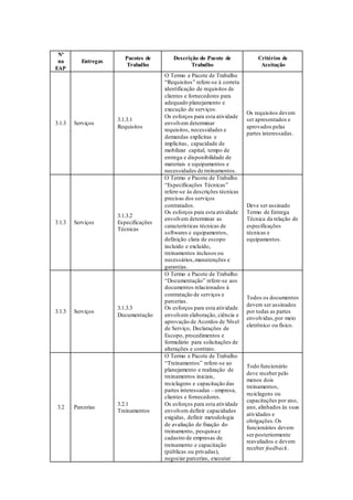Nº
na
EAP
Entregas
Pacotes de
Trabalho
Descrição do Pacote de
Trabalho
Critérios de
Aceitação
3.1.3 Serviços
3.1.3.1
Requisitos
O Termo e Pacote de Trabalho
“Requisitos” refere-se à correta
identificação de requisitos de
clientes e fornecedores para
adequado planejamento e
execução de serviços.
Os esforços para esta atividade
envolvem determinar
requisitos, necessidades e
demandas explícitas e
implícitas, capacidade de
mobilizar capital, tempo de
entrega e disponibilidade de
materiais e equipamentos e
necessidades de treinamentos.
Os requisitos devem
ser apresentados e
aprovados pelas
partes interessadas.
3.1.3 Serviços
3.1.3.2
Especificações
Técnicas
O Termo e Pacote de Trabalho
“Especificações Técnicas”
refere-se às descrições técnicas
precisas dos serviços
contratados.
Os esforços para esta atividade
envolvem determinar as
características técnicas de
softwares e equipamentos,
definição clara de escopo
incluído e excluído,
treinamentos inclusos ou
necessários,manutenções e
garantias.
Deve ser assinado
Termo de Entrega
Técnica da relação de
especificações
técnicas e
equipamentos.
3.1.3 Serviços
3.1.3.3
Documentação
O Termo e Pacote de Trabalho
“Documentação” refere-se aos
documentos relacionados à
contratação de serviços e
parcerias.
Os esforços para esta atividade
envolvem elaboração, ciência e
aprovação de Acordos de Nível
de Serviço, Declarações de
Escopo, procedimentos e
formulário para solicitações de
alterações e contrato.
Todos os documentos
devem ser assinados
por todas as partes
envolvidas,por meio
eletrônico ou físico.
3.2 Parcerias
3.2.1
Treinamentos
O Termo e Pacote de Trabalho
“Treinamentos” refere-se ao
planejamento e realização de
treinamentos iniciais,
reciclagens e capacitação das
partes interessadas – empresa,
clientes e fornecedores.
Os esforços para esta atividade
envolvem definir capacidades
exigidas, definir metodologia
de avaliação de fixação do
treinamento, pesquisa e
cadastro de empresas de
treinamento e capacitação
(públicas ou privadas),
negociar parcerias, executar
Todo funcionário
deve receber pelo
menos dois
treinamentos,
reciclagens ou
capacitações por ano,
ano, alinhados às suas
atividades e
obrigações.Os
funcionários devem
ser posteriormente
reavaliados e devem
receber feedback.
 