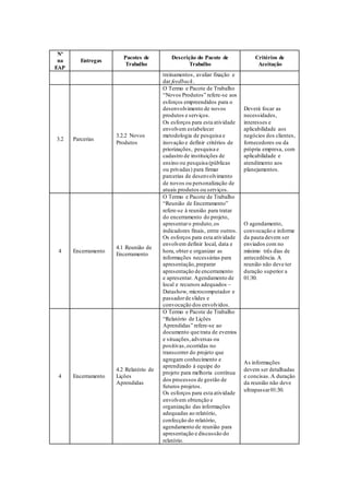 Nº
na
EAP
Entregas
Pacotes de
Trabalho
Descrição do Pacote de
Trabalho
Critérios de
Aceitação
treinamentos, avaliar fixação e
dar feedback.
3.2 Parcerias
3.2.2 Novos
Produtos
O Termo e Pacote de Trabalho
“Novos Produtos” refere-se aos
esforços empreendidos para o
desenvolvimento de novos
produtos e serviços.
Os esforços para esta atividade
envolvem estabelecer
metodologia de pesquisa e
inovação e definir critérios de
priorizações, pesquisa e
cadastro de instituições de
ensino ou pesquisa (públicas
ou privadas) para firmar
parcerias de desenvolvimento
de novos ou personalização de
atuais produtos ou serviços.
Deverá focar as
necessidades,
interesses e
aplicabilidade aos
negócios dos clientes,
fornecedores ou da
própria empresa, com
aplicabilidade e
atendimento aos
planejamentos.
4 Encerramento
4.1 Reunião de
Encerramento
O Termo e Pacote de Trabalho
“Reunião de Encerramento”
refere-se à reunião para tratar
do encerramento do projeto,
apresentaro produto,os
indicadores finais, entre outros.
Os esforços para esta atividade
envolvem definir local, data e
hora, obter e organizar as
informações necessárias para
apresentação,preparar
apresentação de encerramento
e apresentar. Agendamento de
local e recursos adequados –
Datashow, microcomputador e
passadorde slides e
convocação dos envolvidos.
O agendamento,
convocação e informe
da pauta devem ser
enviados com no
mínimo três dias de
antecedência. A
reunião não deve ter
duração superior a
01:30.
4 Encerramento
4.2 Relatório de
Lições
Aprendidas
O Termo e Pacote de Trabalho
“Relatório de Lições
Aprendidas” refere-se ao
documento que trata de eventos
e situações,adversas ou
positivas,ocorridas no
transcorrer do projeto que
agregam conhecimento e
aprendizado à equipe do
projeto para melhoria contínua
dos processos de gestão de
futuros projetos.
Os esforços para esta atividade
envolvem obtenção e
organização das informações
adequadas ao relatório,
confecção do relatório,
agendamento de reunião para
apresentação e discussão do
relatório.
As informações
devem ser detalhadas
e concisas.A duração
da reunião não deve
ultrapassar01:30.
 