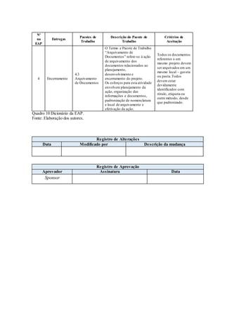 Nº
na
EAP
Entregas
Pacotes de
Trabalho
Descrição do Pacote de
Trabalho
Critérios de
Aceitação
4 Encerramento
4.3
Arquivamento
de Documentos
O Termo e Pacote de Trabalho
“Arquivamento de
Documentos” refere-se à ação
de arquivamento dos
documentos relacionados ao
planejamento,
desenvolvimento e
encerramento do projeto.
Os esforços para esta atividade
envolvem planejamento da
ação, organização das
informações e documentos,
padronização de nomenclatura
e local de arquivamento e
efetivação da ação.
Todos os documentos
referentes a um
mesmo projeto devem
ser arquivados em um
mesmo local – gaveta
ou pasta.Todos
devem estar
devidamente
identificados com
rótulo, etiqueta ou
outro método, desde
que padronizado.
Quadro 10 Dicionário da EAP.
Fonte: Elaboração dos autores.
Registro de Alterações
Data Modificado por Descrição da mudança
Registro de Aprovação
Aprovador Assinatura Data
Sponsor
 