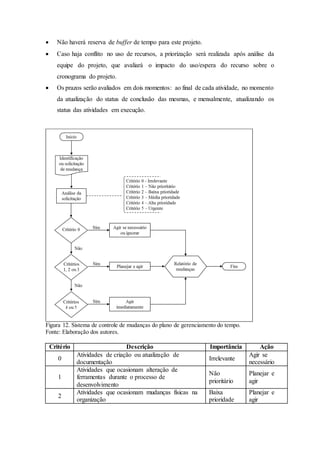  Não haverá reserva de buffer de tempo para este projeto.
 Caso haja conflito no uso de recursos, a priorização será realizada após análise da
equipe do projeto, que avaliará o impacto do uso/espera do recurso sobre o
cronograma do projeto.
 Os prazos serão avaliados em dois momentos: ao final de cada atividade, no momento
da atualização do status de conclusão das mesmas, e mensalmente, atualizando os
status das atividades em execução.
Figura 12. Sistema de controle de mudanças do plano de gerenciamento do tempo.
Fonte: Elaboração dos autores.
Critério Descrição Importância Ação
0
Atividades de criação ou atualização de
documentação
Irrelevante
Agir se
necessário
1
Atividades que ocasionam alteração de
ferramentas durante o processo de
desenvolvimento
Não
prioritário
Planejar e
agir
2
Atividades que ocasionam mudanças físicas na
organização
Baixa
prioridade
Planejar e
agir
 