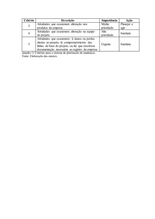 Critério Descrição Importância Ação
3
Atividades que ocasionam alteração nos
produtos da empresa
Média
prioridade
Planejar e
agir
4
Atividades que ocasionam alteração na equipe
do projeto
Alta
prioridade
Imediata
5
Atividades que ocasionem: i) danos ou perdas
diretas ao projeto, ii) comprometimento das
linhas de base do projeto, ou iii) que envolvam
documentação necessária ao registro da empresa
Urgente Imediata
Quadro 11 Critérios para o sistema de priorização de mudanças.
Fonte: Elaboração dos autores.
 